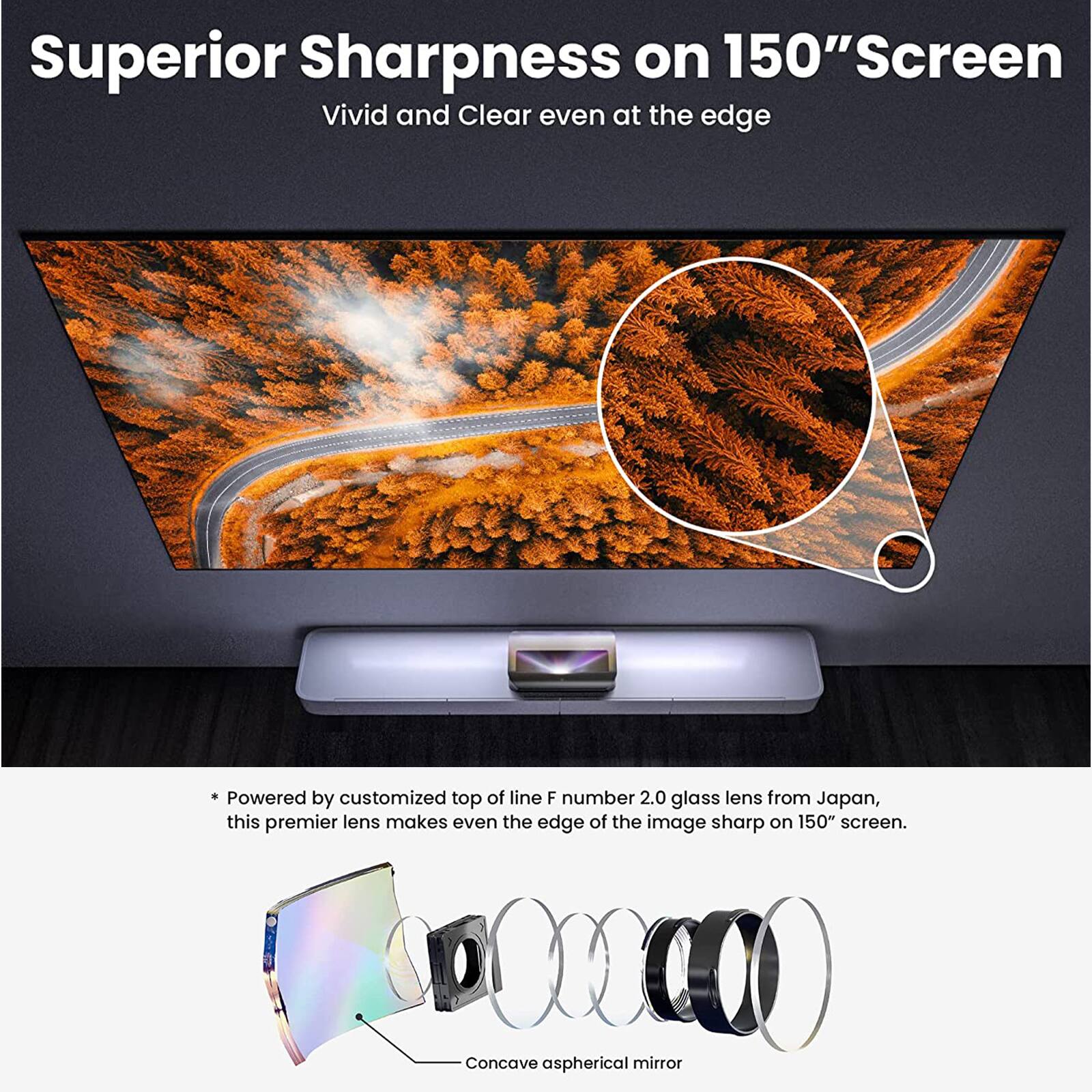 Superior Sharpness on 150" Screen: Vivid and Clear even at the Edge. Powered by customized top-line F number 2.0 glass lens from Japan, this premier lens makes even the edge of the image sharp on a 150" screen. Concave aspherical mirror.