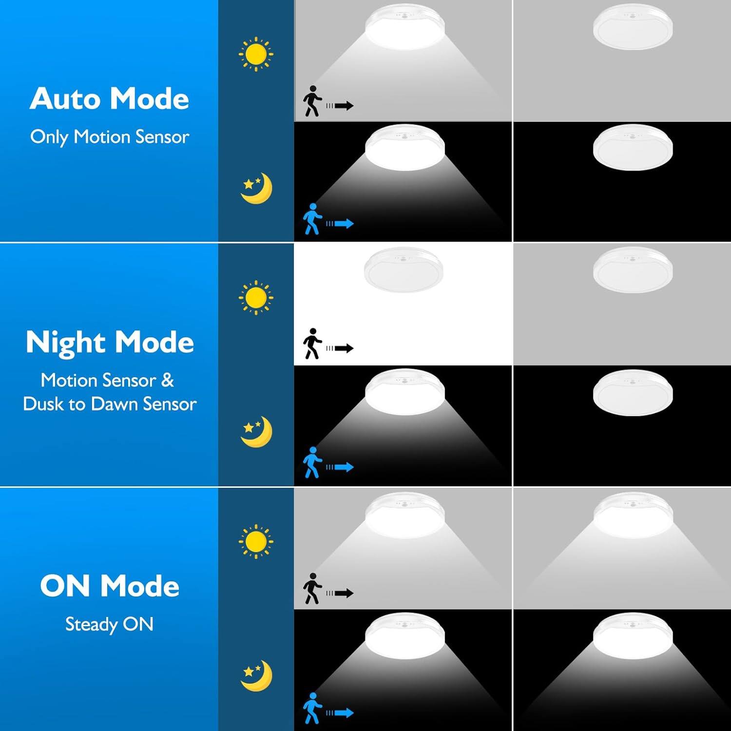 Auto Mode  
Only Motion Sensor  

Night Mode  
Motion Sensor & Dusk to Dawn Sensor  

ON Mode  
Steady ON
