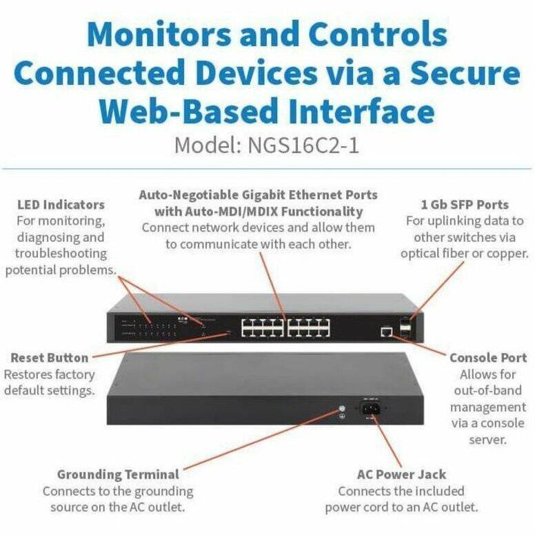 Monitors and Controls Connected Devices via a Secure Web-Based Interface  
Model: NGS16C2-1  

- LED Indicators: For monitoring, diagnosing, and troubleshooting potential problems.  
- Auto-Negotiable Gigabit Ethernet Ports with Auto-MDI/MDIX Functionality: Connect network devices and allow them to communicate with each other.  
- 1 Gb SFP Ports: For uplinking data to other switches via optical fiber or copper.  
- Reset Button: Restores factory default settings.  
- Console Port: Allows for out-of-band management via a console server.  
- Grounding Terminal: Connects to the grounding source on the AC outlet.  
- AC Power Jack: Connects the included power cord to an AC outlet.