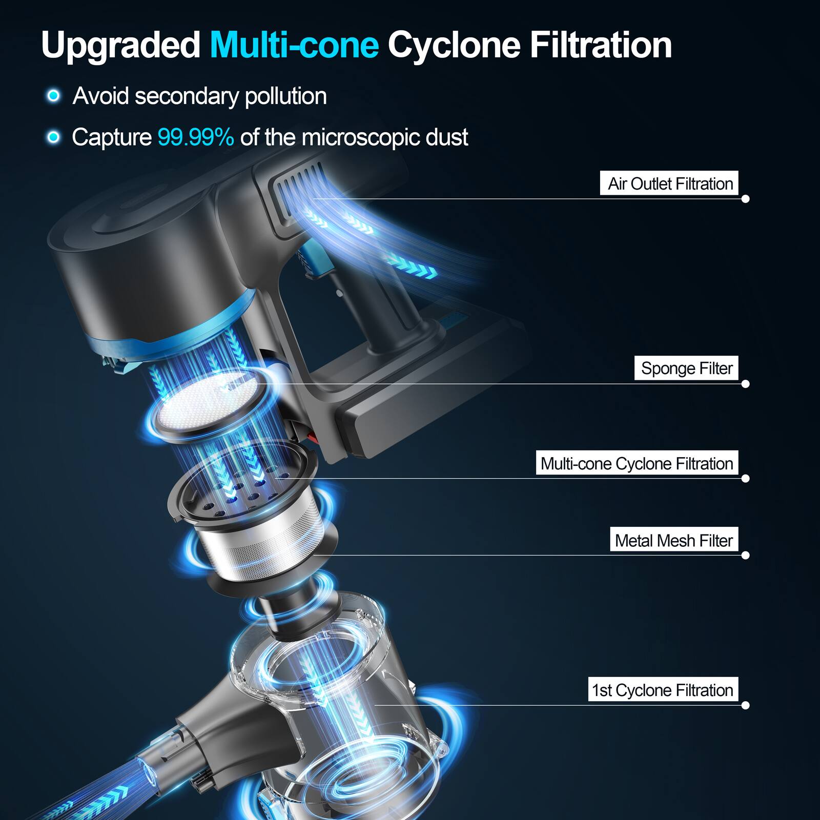 Upgraded Multi-cone Cyclone Filtration  
- Avoid secondary pollution  
- Capture 99.99% of the microscopic dust  

Air Outlet Filtration  
Sponge Filter  
Multi-cone Cyclone Filtration  
Metal Mesh Filter  
1st Cyclone Filtration