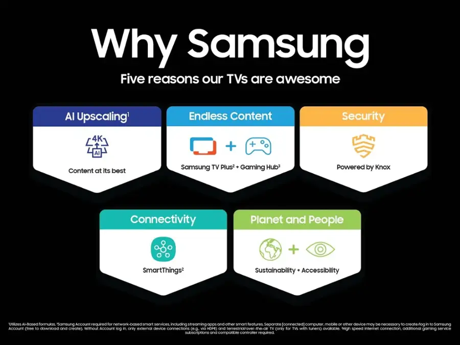 Why Samsung: Five Reasons Our TVs Are Awesome

1. Upscaling: Our TVs enhance the quality of your content, making it look better than ever.
2. Endless Content: With access to a wide range of streaming services, you'll never run out of things to watch.
3. Security: Our TVs are equipped with Knox, a powerful security system that protects your data and privacy.
4. 4K: Experience stunning 4K resolution for an immersive viewing experience.
5. SmartThings: Connectivity with your smart home devices for a seamless and convenient experience.
6. Planet and People: Our commitment to sustainability and accessibility ensures that our products are both environmentally friendly and user-friendly.

Note: A Samsung Account is required for network-based smart services, including streaming apps and other smart features. A separate connected computer, mobile device, or other device may be necessary to create or log in to the Samsung Account (free to download and create). Without an account, only external device connections (e.g., via HDMI and terrestrial/over-the-air TV) are available. A high-speed internet connection, additional gaming service subscriptions, and compatible controllers are also required for the best gaming experience.