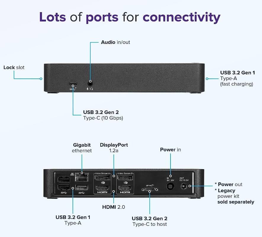 Lots of ports for connectivity

- Audio in/out
- Lock slot
- USB 3.2 Gen 1 Type-A (fast charging)
- USB 3.2 Gen 2 Type-C (10 Gbps)
- Gigabit ethernet
- DisplayPort 1.2a
- Power in
- USB 3.2 Gen 1 Type-A
- HDMI 2.0
- USB 3.2 Gen 2 Type-C to host

* Power out
* Legacy power kit sold separately