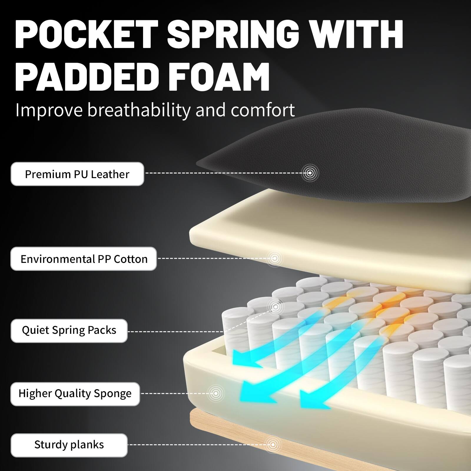 POCKET SPRING WITH PADDED FOAM  
Improve breathability and comfort  

- Premium PU Leather  
- Environmental PP Cotton  
- Quiet Spring Packs  
- Higher Quality Sponge  
- Sturdy planks