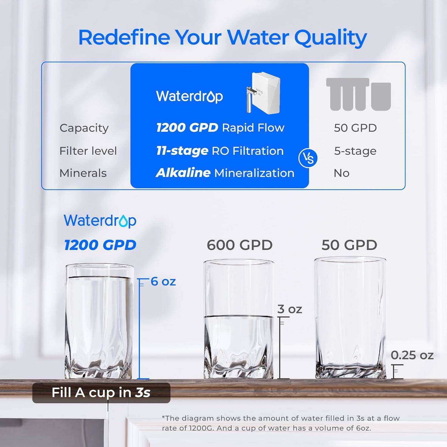 Redefine Your Water Quality

Waterdrop
Capacity: 1200 GPD
Filter level: 11-stage RO Filtration
Minerals: Alkaline Mineralization

VS

50 GPD
5-stage
No

Waterdrop
1200 GPD
600 GPD
50 GPD

Fill A cup in 3s
6 oz
3 oz
0.25 oz

*The diagram shows the amount of water filled in 3s at a flow rate of 1200G. And a cup of water has a volume of 6oz.
