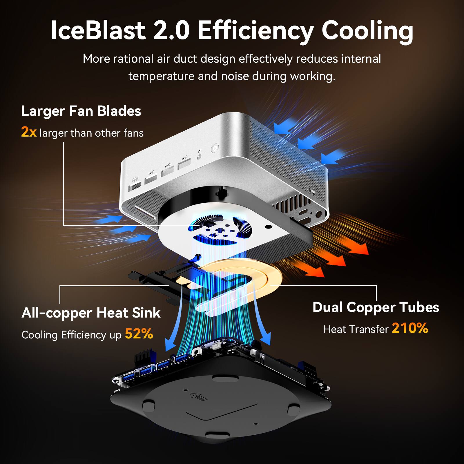 IceBlast 2.0 Efficiency Cooling
More rational air duct design effectively reduces internal temperature and noise during working.
Larger Fan Blades 2x larger than other fans
All-copper Heat Sink Cooling Efficiency up 52%
Dual Copper Tubes Heat Transfer 210%