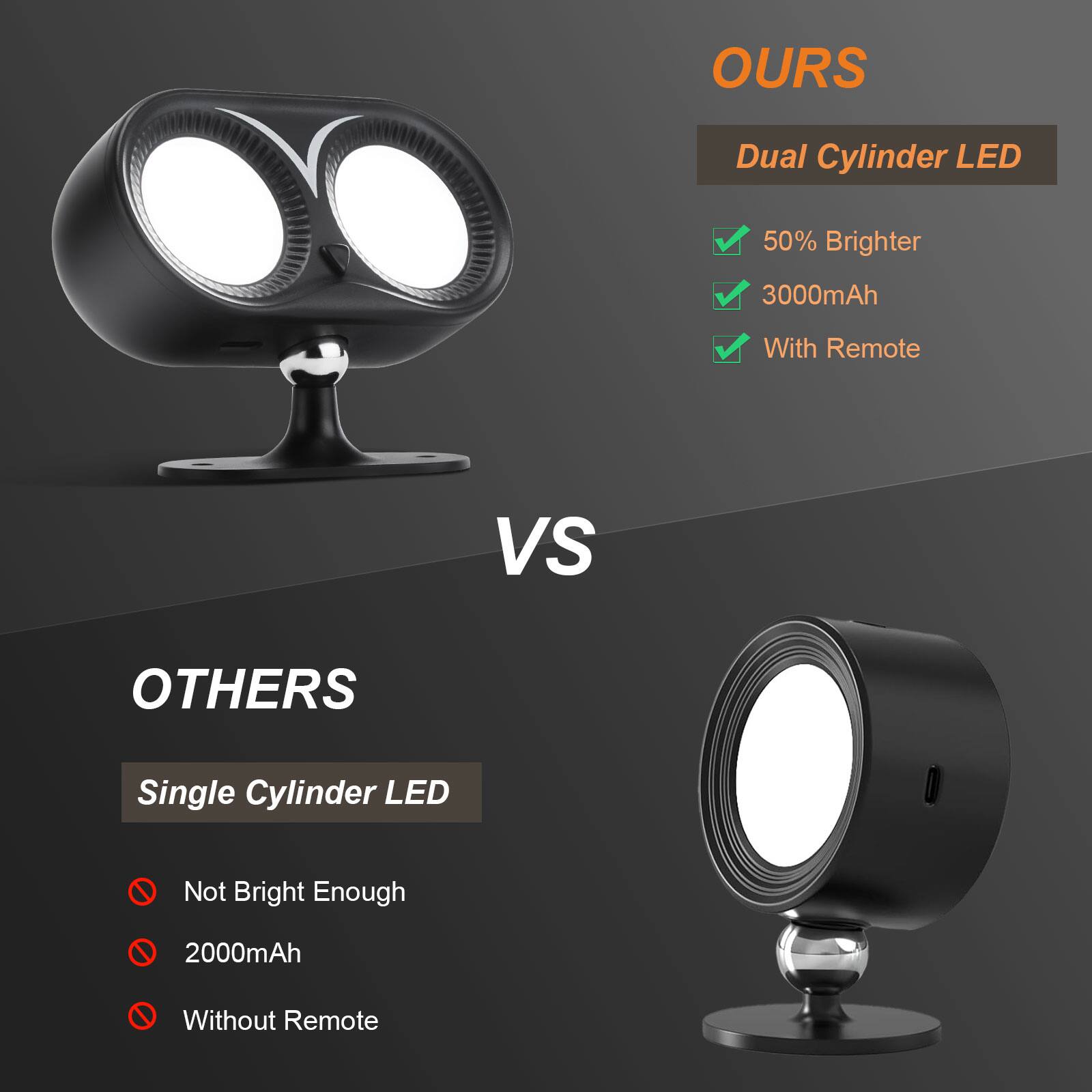 OURS  
Dual Cylinder LED  
50% Brighter  
3000mAh  
With Remote  

VS  

OTHERS  
Single Cylinder LED  
Not Bright Enough  
2000mAh  
Without Remote