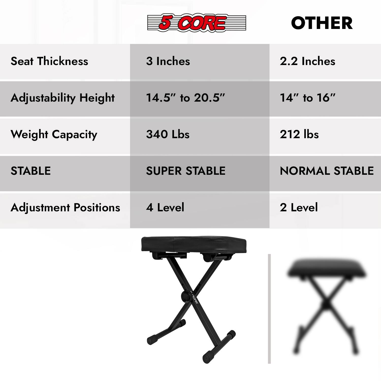 5 CORE  
OTHER  

Seat Thickness  
3 Inches  
2.2 Inches  

Adjustability Height  
14.5" to 20.5"  
14" to 16"  

Weight Capacity  
340 Lbs  
212 lbs  

STABLE  
SUPER STABLE  
NORMAL STABLE  

Adjustment Positions  
4 Level  
2 Level