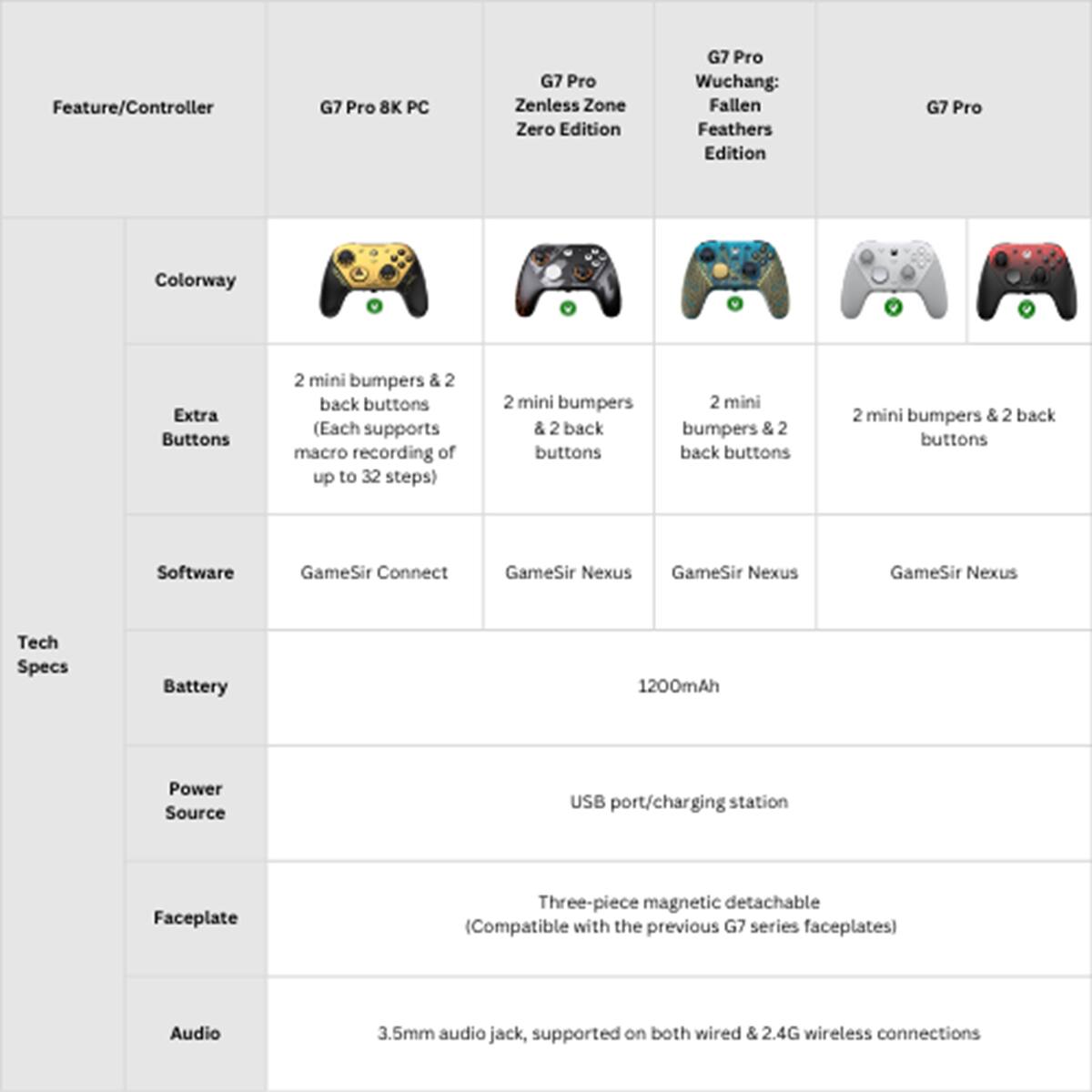 Feature/Controller  
G7 Pro 8K PC  
G7 Pro Zenless Zone Zero Edition  
G7 Pro Wuchang: Fallen Feathers Edition  
G7 Pro Colorway  

Extra Buttons  
2 mini bumpers & 2 back buttons (Each supports macro recording of up to 32 steps)  
2 mini bumpers & 2 back buttons  
2 mini bumpers & 2 back buttons  
2 mini bumpers & 2 back buttons  

Software  
GameSir Connect  
GameSir Nexus  
GameSir Nexus  
GameSir Nexus  

Tech Specs  
Battery  
1200mAh  

Power Source  
USB port/charging station  

Faceplate  
Three-piece magnetic detachable (Compatible with the previous G7 series faceplates)  

Audio  
3.5mm audio jack, supported on both wired & 2.4G wireless connections