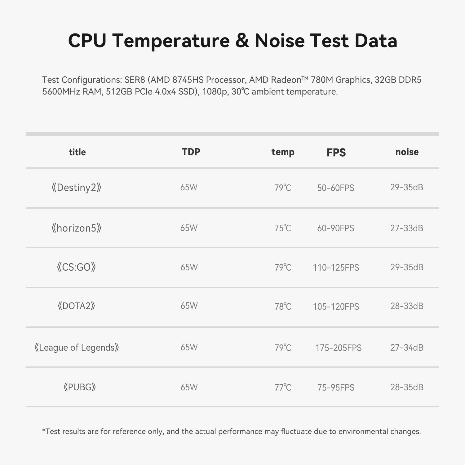 CPU Temperature & Noise Test Data

Test Configurations: SER8 (AMD 8745HS Processor, AMD Radeon 780M Graphics, 32GB DDR5 5600MHz RAM, 512GB PCIe 4.0x4 SSD), 1080p, 30°C ambient temperature.

| title           | TDP | temp | FPS       | noise  |
|-----------------|-----|------|-----------|--------|
| Destiny2        | 65W | 79°C | 50-60FPS  | 29-35dB|
| horizon5        | 65W | 75°C | 60-90FPS  | 27-33dB|
| CS:GO           | 65W | 79°C | 110-125FPS| 29-35dB|
| DOTA2           | 65W | 78°C | 105-120FPS| 28-33dB|
| League of Legends| 65W | 79°C | 175-205