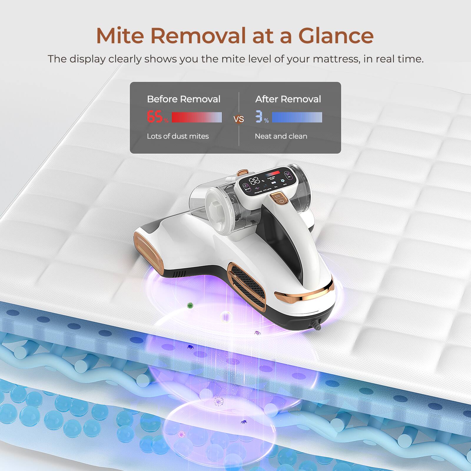 Mite Removal at a Glance: The display clearly shows you the mite level of your mattress in real time. Before Removal: 65% - vs Lots of dust mites. After Removal: 3% Neat and clean.