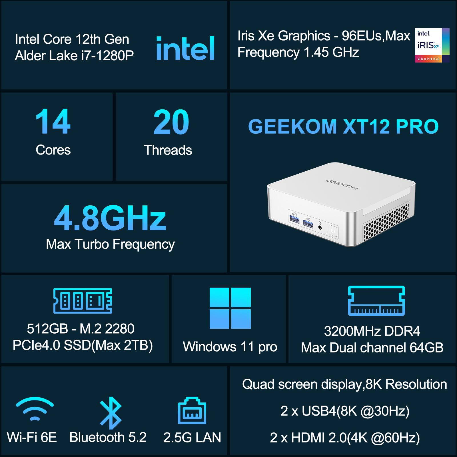 Intel Core 12th Gen  
Alder Lake i7-1280P

14 Cores  
20 Threads

4.8GHz Max Turbo Frequency

Iris Xe Graphics - 96EUs, Max Frequency 1.45 GHz

GEEKOM XT12 PRO

512GB - M.2 2280 PCIe4.0 SSD (Max 2TB)

Windows 11 pro

3200MHz DDR4 Max Dual channel 64GB

Wi-Fi 6E  
Bluetooth 5.2  
2.5G LAN

Quad screen display, 8K Resolution  
2 x USB4 (8K @30Hz)  
2 x HDMI 2.0 (4K @60Hz)