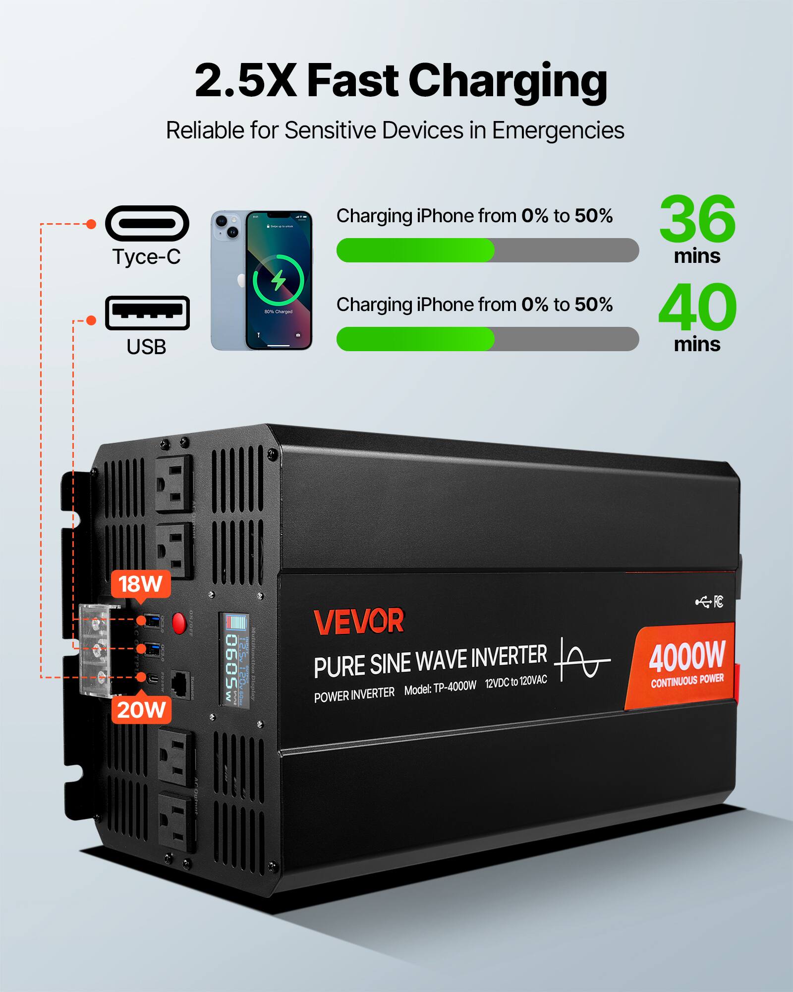2.5X Fast Charging Reliable for Sensitive Devices in Emergencies

- USB
- Tyce-C

Charging iPhone from 0% to 50% in 36 mins (18W)
Charging iPhone from 0% to 50% in 40 mins (20W)

VEVOR PURE SINE WAVE INVERTER 12VDC to 120VAC INVERTER
Model: TP-4000W
4000W CONTINUOUS POWER