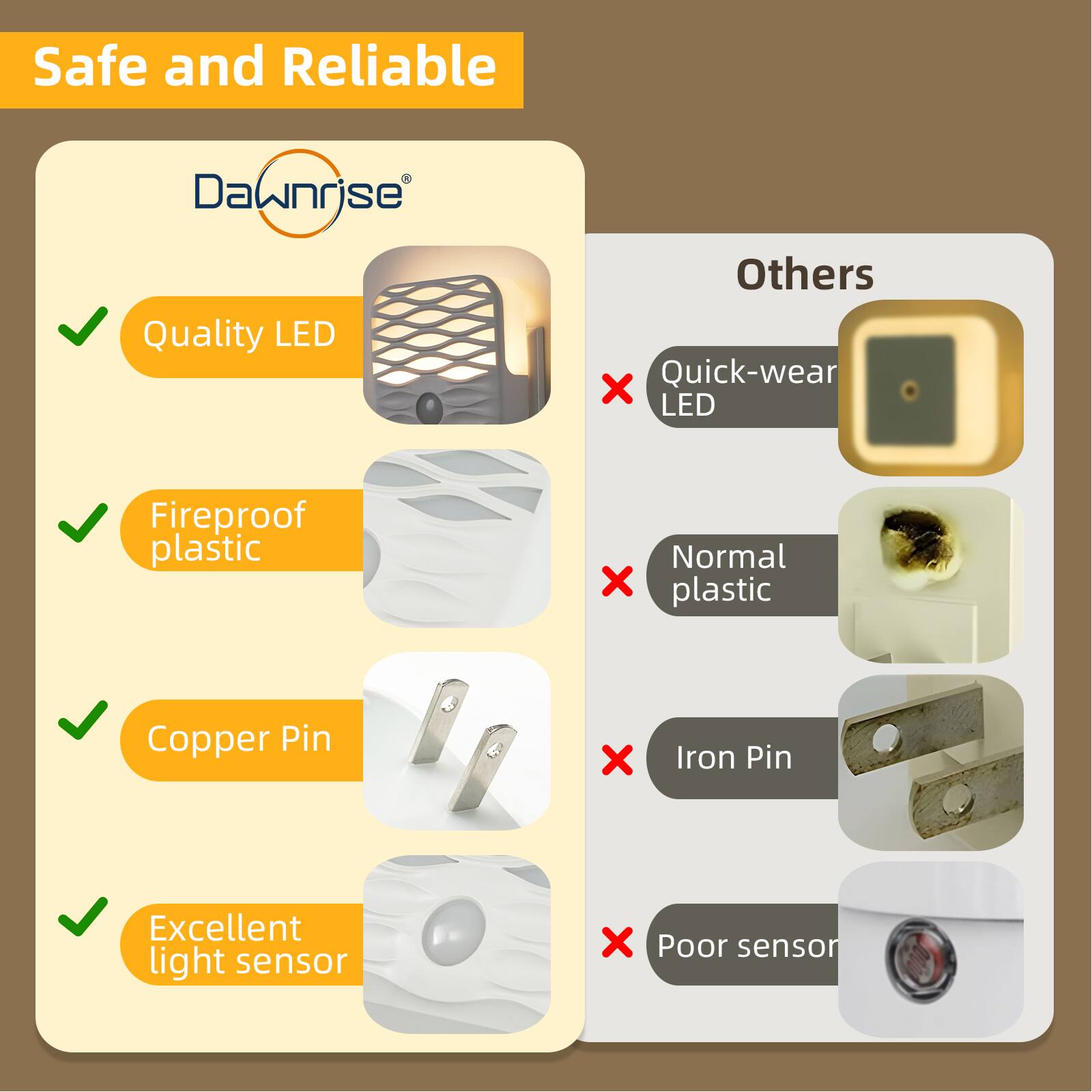 Safe and Reliable

Dawnrise

- Quality LED
- Fireproof plastic
- Copper Pin
- Excellent light sensor

Others

- Quick-wear LED
- Normal plastic
- Iron Pin
- Poor sensor
