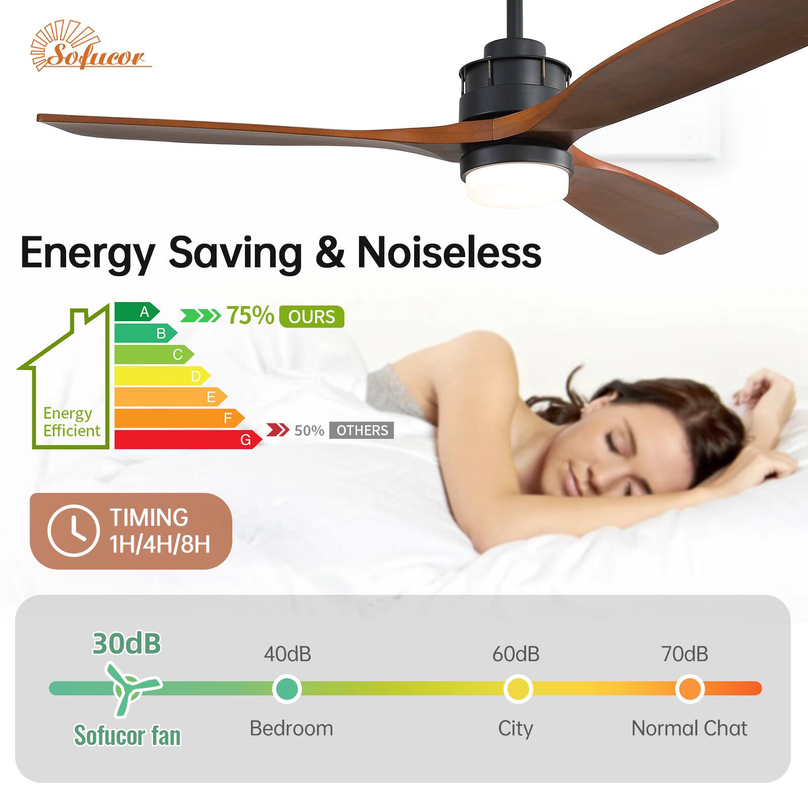Sofucor Energy Saving & Noiseless

Energy Efficient
A 75% OURS
B C D E F
G 50% OTHERS

TIMING 1H/4H/8H

30dB Sofucor fan
40dB Bedroom
60dB City
70dB Normal Chat