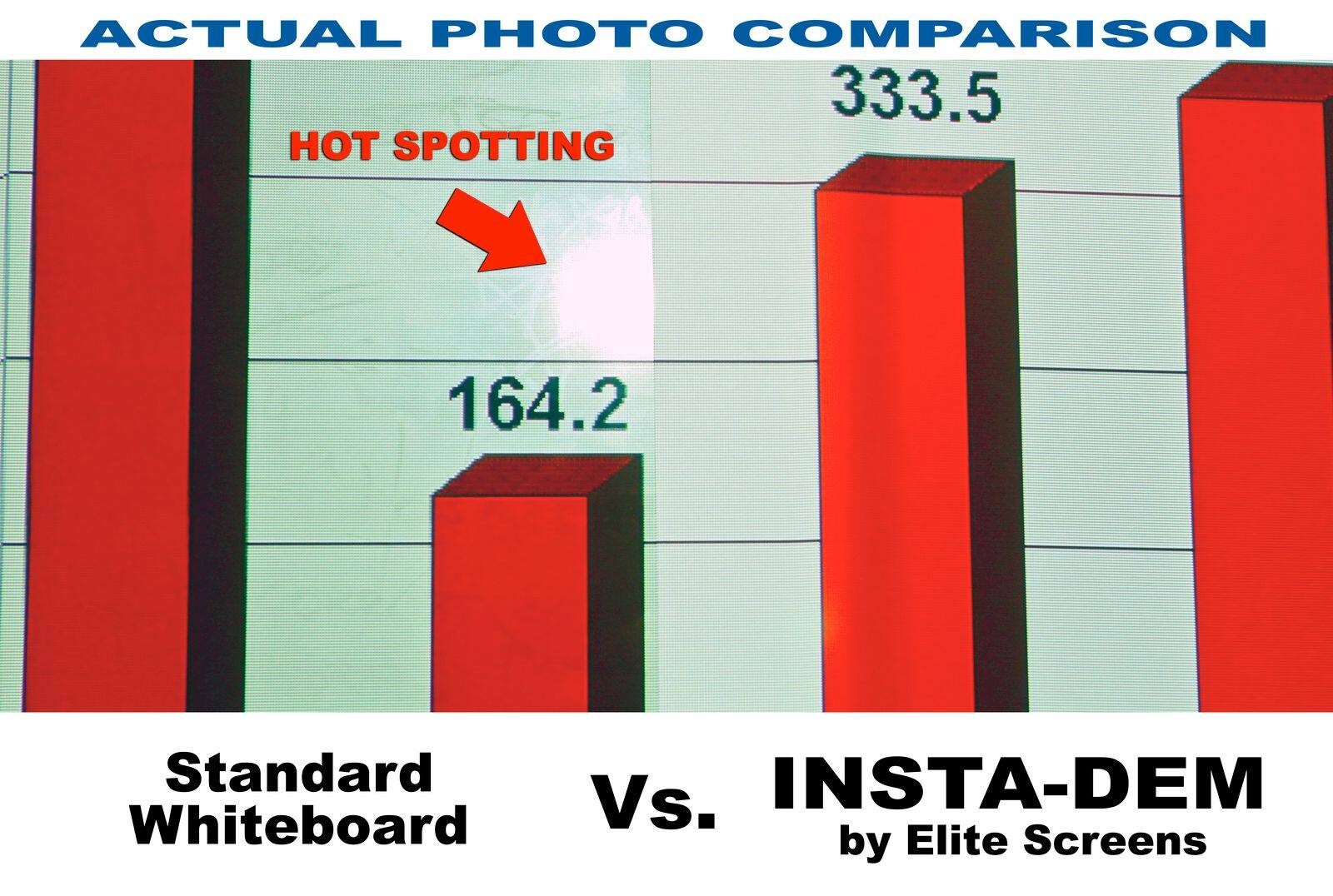 ACTUAL PHOTO COMPARISON

HOT SPOTTING

Standard Whiteboard 164.2

Vs. INSTA-DEM by Elite Screens 333.5