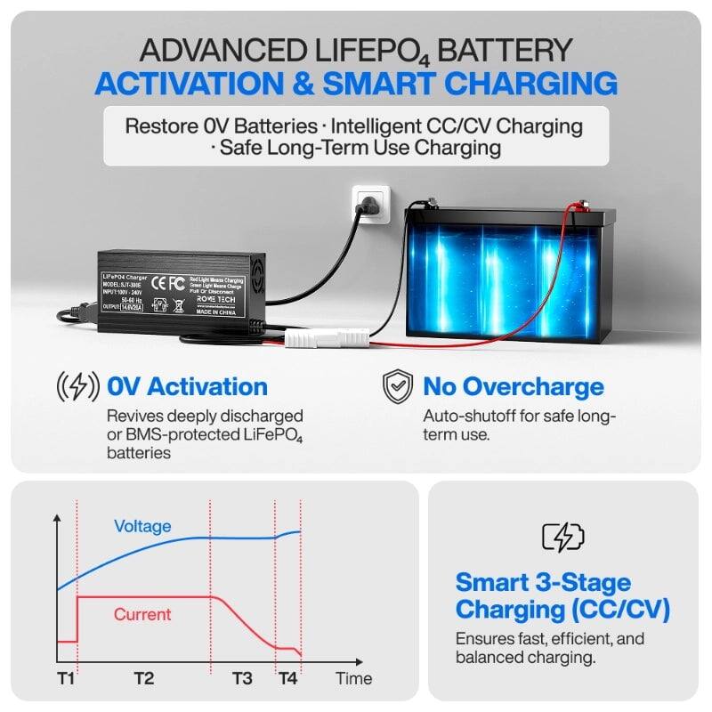 ADVANCED LIFEPO4 BATTERY ACTIVATION & SMART CHARGING

Restore OV Batteries • Intelligent CC/CV Charging • Safe Long-Term Use Charging

OV Activation
Revives deeply discharged or BMS-protected LiFePO4 batteries

No Overcharge
Auto-shutoff for safe long-term use.

Smart 3-Stage Charging (CC/CV)
Ensures fast, efficient, and balanced charging.

Voltage
Current
Time

T1 T2 T3 T4

MODEL: SJT-J00
INPUT: 10-48V
OUTPUT: 34N P
MADE IN CHINA