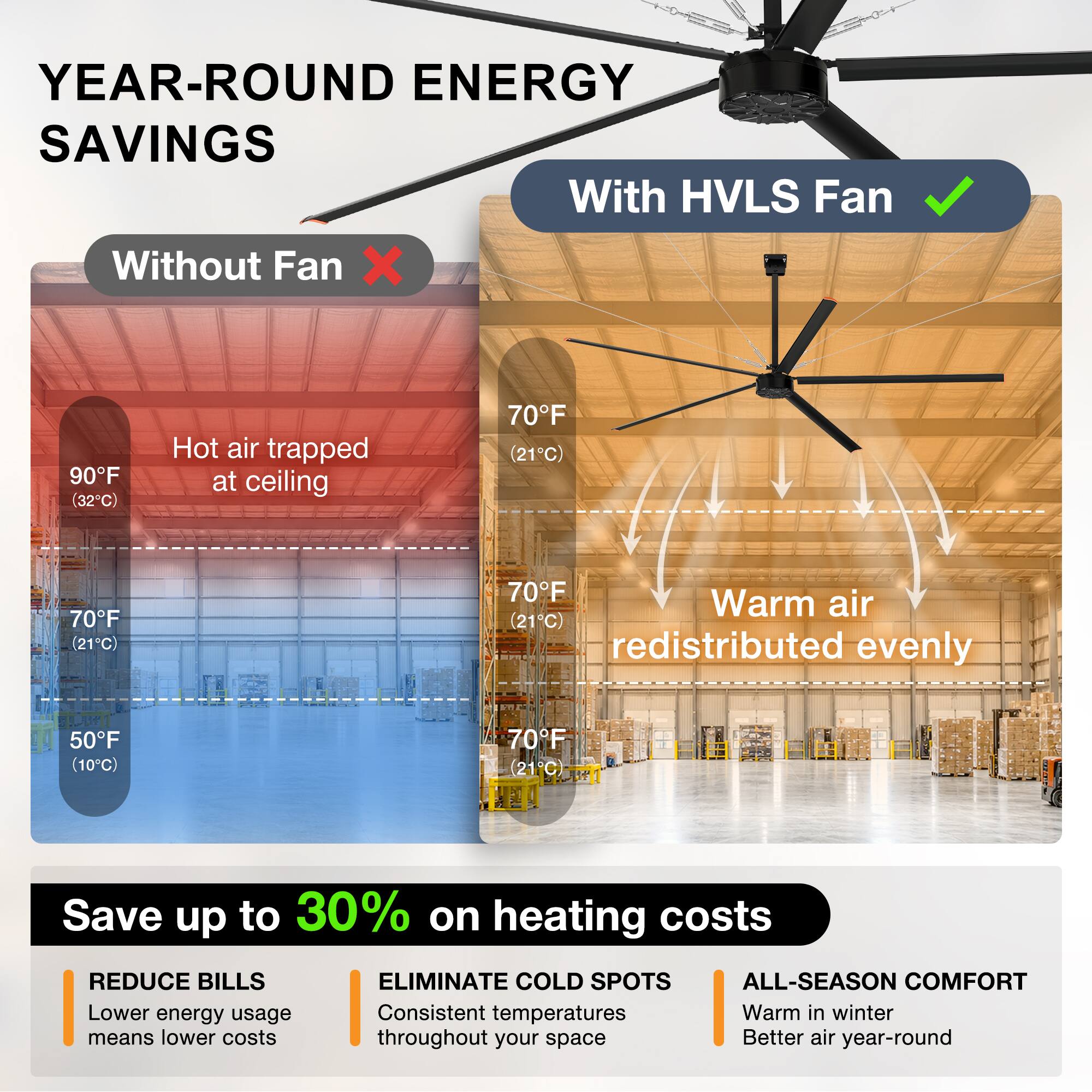 YEAR-ROUND ENERGY SAVINGS

Without Fan ❌
Hot air trapped at ceiling
90°F (32°C)
70°F (21°C)
50°F (10°C)

With HVLS Fan ✅
Warm air redistributed evenly
70°F (21°C)

Save up to 30% on heating costs

REDUCE BILLS
Lower energy usage means lower costs

ELIMINATE COLD SPOTS
Consistent temperatures throughout your space

ALL-SEASON COMFORT
Warm in winter
Better air year-round