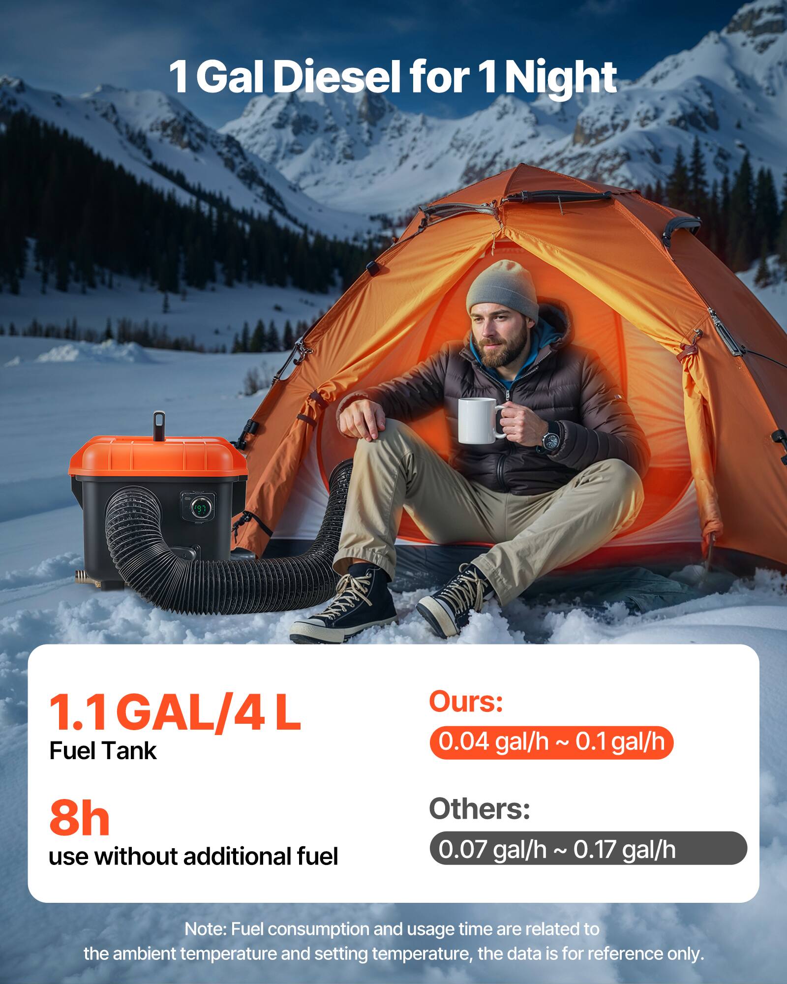 1 Gal Diesel for 1 Night

1.1 GAL/4 L Fuel Tank

Ours: 0.04 gal/h ~ 0.1 gal/h

8h use without additional fuel

Others: 0.07 gal/h ~ 0.17 gal/h

Note: Fuel consumption and usage time are related to the ambient temperature and setting temperature, the data is for reference only.