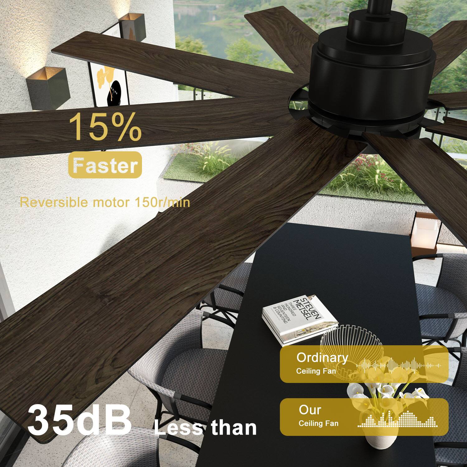 15% Faster Reversible motor 150r/min

Ordinary Ceiling Fan 35dB Less than Our Ceiling Fan