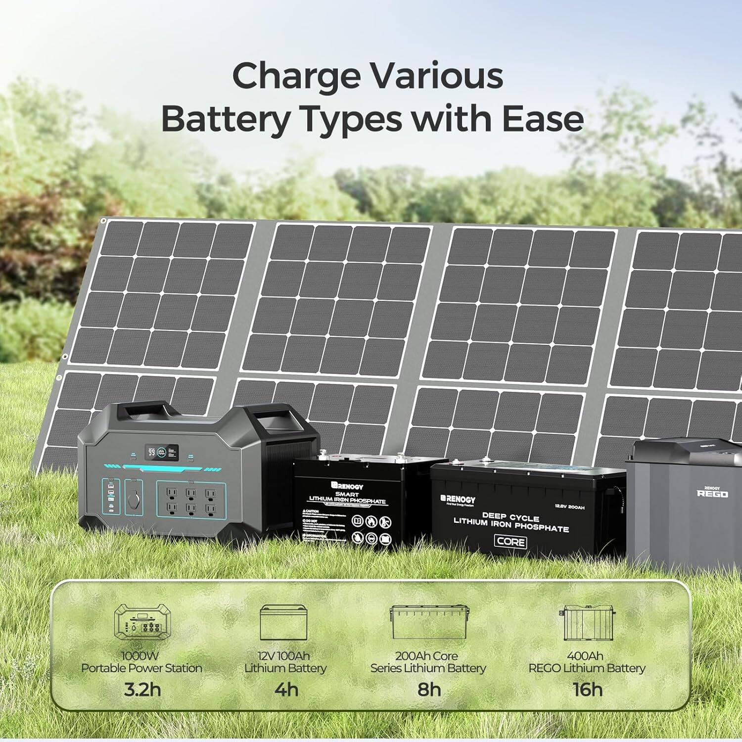 Charge Various Battery Types with Ease:
1. Renogy 1000W Portable Power Station - 3.2h 12V 100Ah Lithium Battery
2. Renogy 200Ah Core Series Lithium Battery - 4h
3. Renogy 400Ah REGO Lithium Battery - 8h
4. Renogy 16h 1000W Portable Power Station - 16h