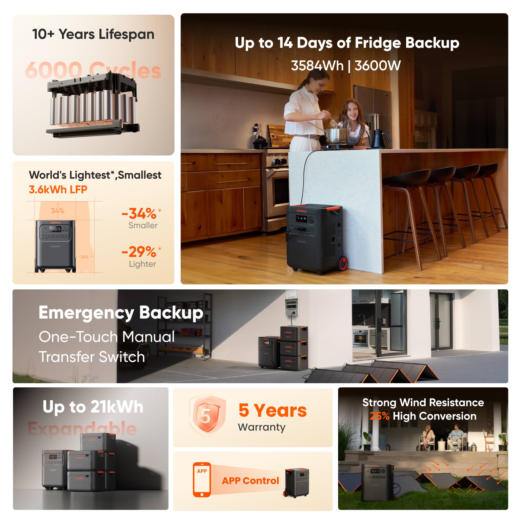 10+ Years Lifespan  
6000 Cycles  
Up to 14 Days of Fridge Backup  
3584Wh | 3600W  

World's Lightest*, Smallest 3.6kWh LFP  
-34% Smaller  
-29% Lighter  

Emergency Backup  
One-Touch Manual Transfer Switch  

Up to 21kWh Expandable  

5 Years Warranty  

Strong Wind Resistance  
25% High Conversion  

APP Control