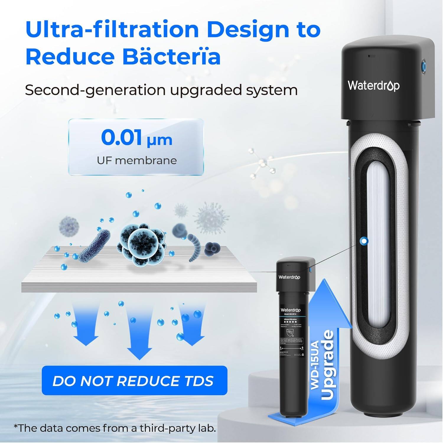 Ultra-filtration Design to Reduce Bacteria
Second-generation upgraded system
Waterdrop
0.01 µm UF membrane
Waterdrop
DO NOT REDUCE TDS
*The data comes from a third-party lab.
Waterdrop WD-15UA Upgrade