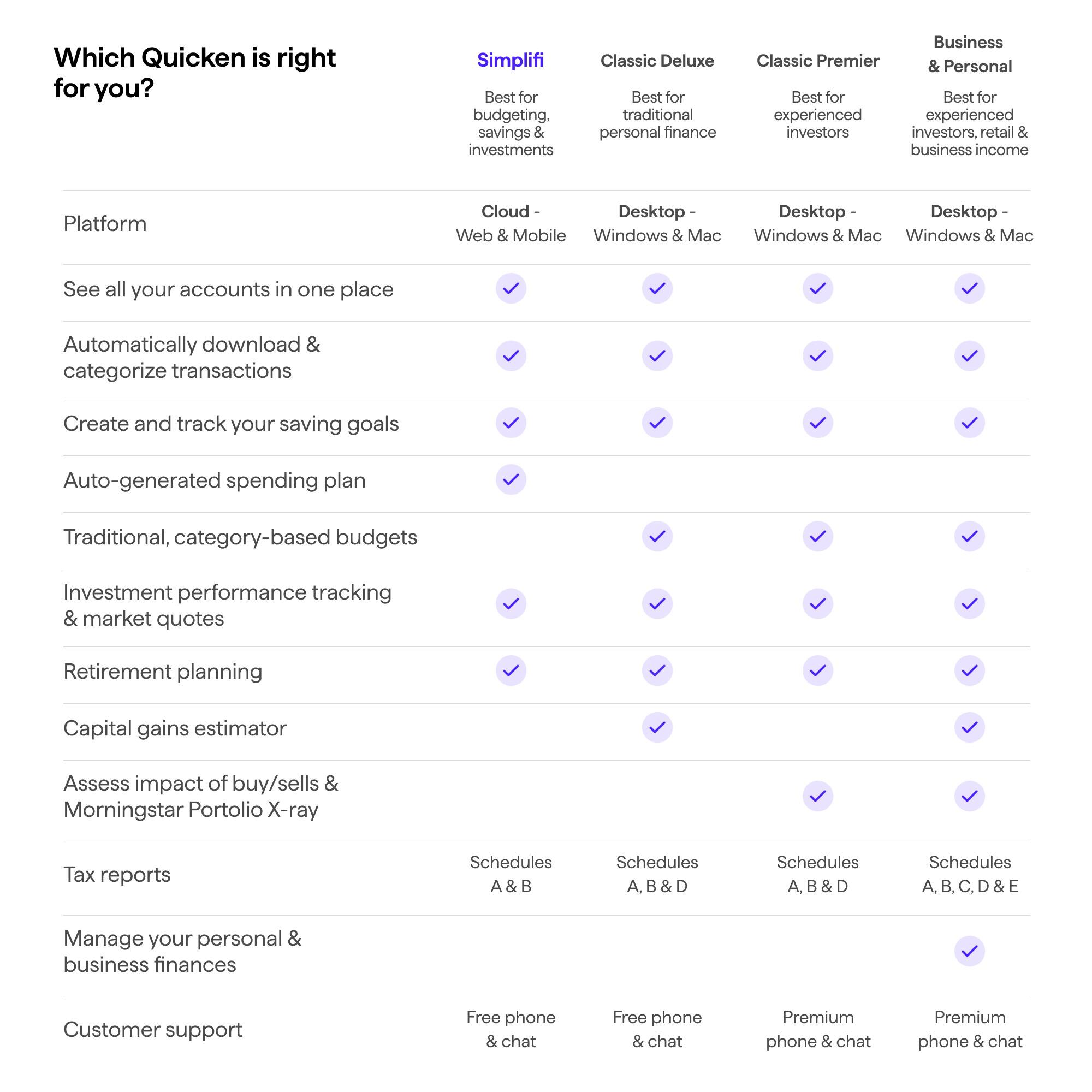 Which Quicken is right for you?
Simplifi: Best for budgeting, savings & investments
Classic: Best for traditional personal finance
Deluxe: Best for experienced investors
Business Classic: Best for business finance
Premier & Personal: Best for experienced investors, retail & business income
Platform: Cloud, Desktop, Web & Mobile
See all your accounts in one place
Automatically download & categorize transactions
Create and track your saving goals
Auto-generated spending plan
Traditional, category-based budgets
Investment performance tracking & market quotes
Retirement planning
Capital gains estimator
Assess impact of buy/sells & Morningstar Portolio X-ray
Tax reports
Schedules A, B, C, D & E
Manage your personal & business finances
Customer support: Free phone & chat
Premium: Premium phone & chat