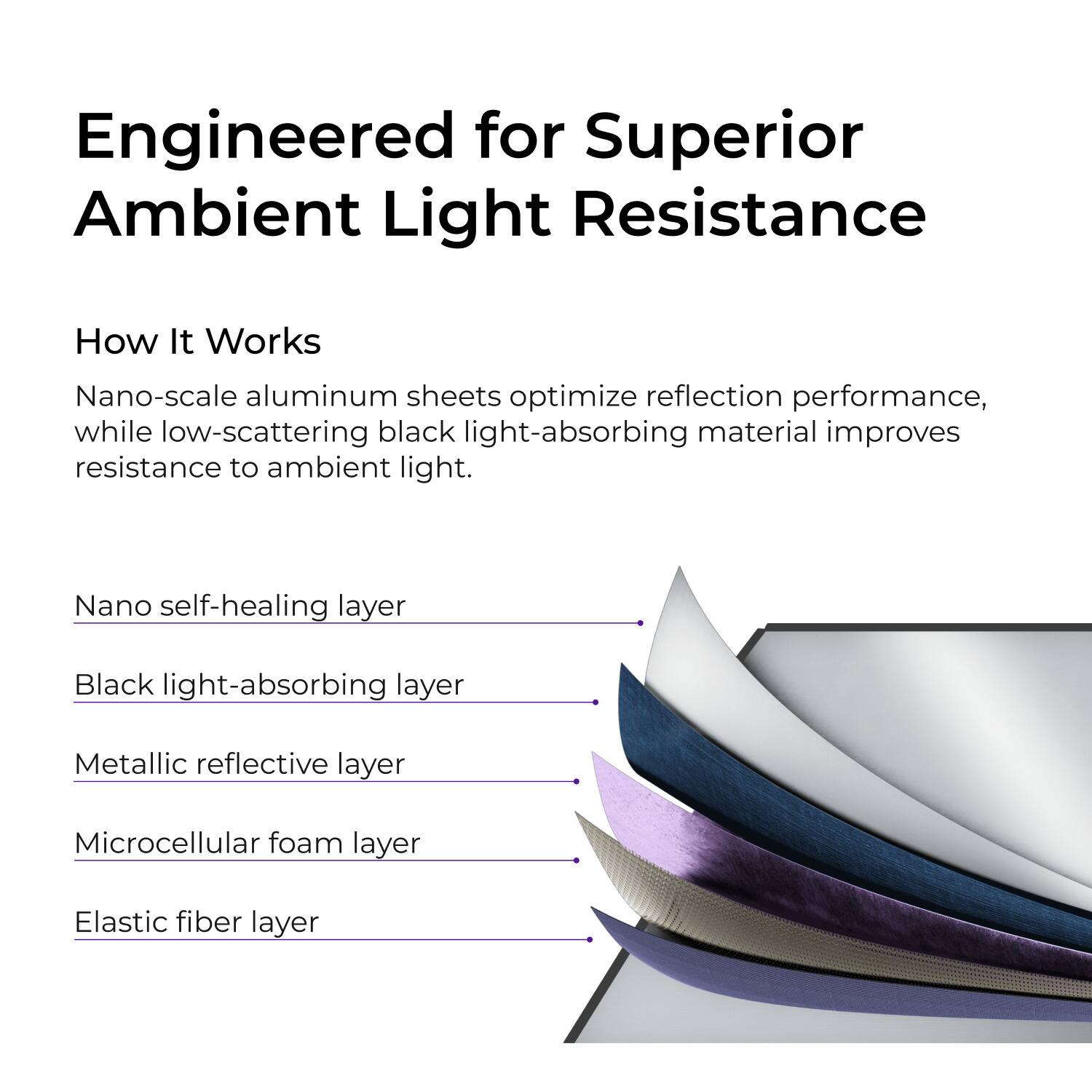 Engineered for Superior Ambient Light Resistance

How It Works

Nano-scale aluminum sheets optimize reflection performance, while low-scattering black light-absorbing material improves resistance to ambient light.

Nano self-healing layer

Black light-absorbing layer

Metallic reflective layer

Microcellular foam layer

Elastic fiber layer