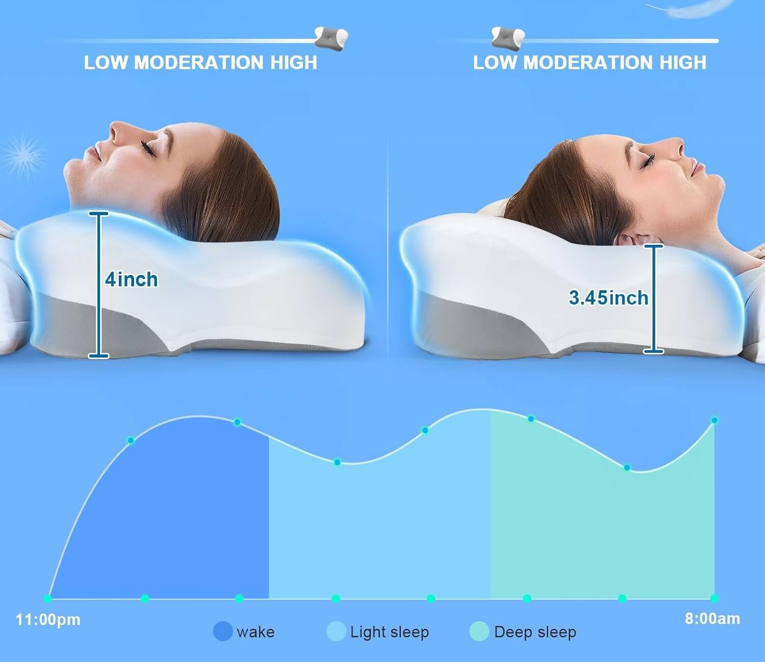 LOW MODERATION HIGH  
LOW MODERATION HIGH  

4inch  
3.45inch  

11:00pm wake  
Light sleep  
Deep sleep  
8:00am