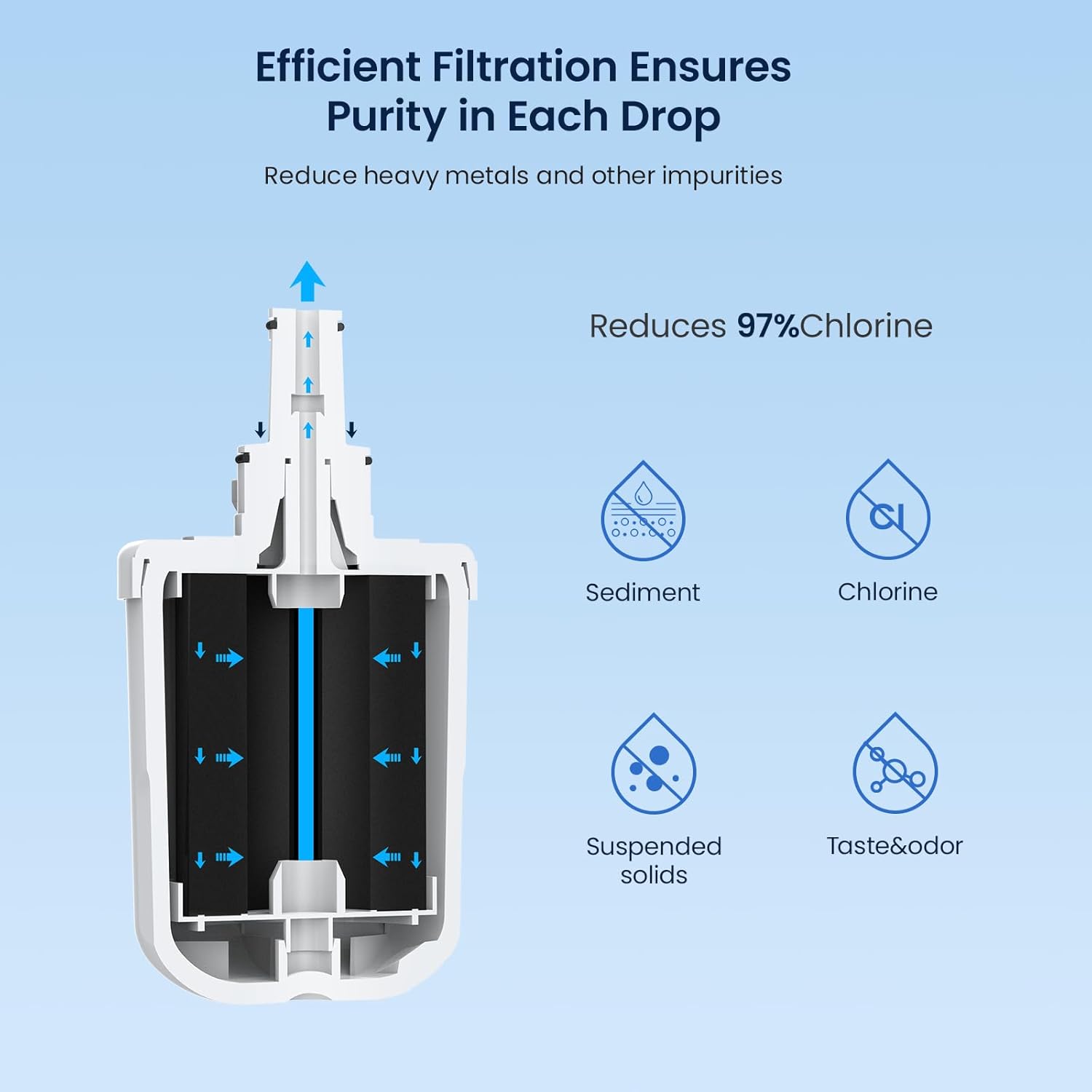 Efficient Filtration Ensures Purity in Each Drop

Reduce heavy metals and other impurities

Reduces 97% Chlorine

Sediment

Chlorine

Suspended solids

Taste & odor