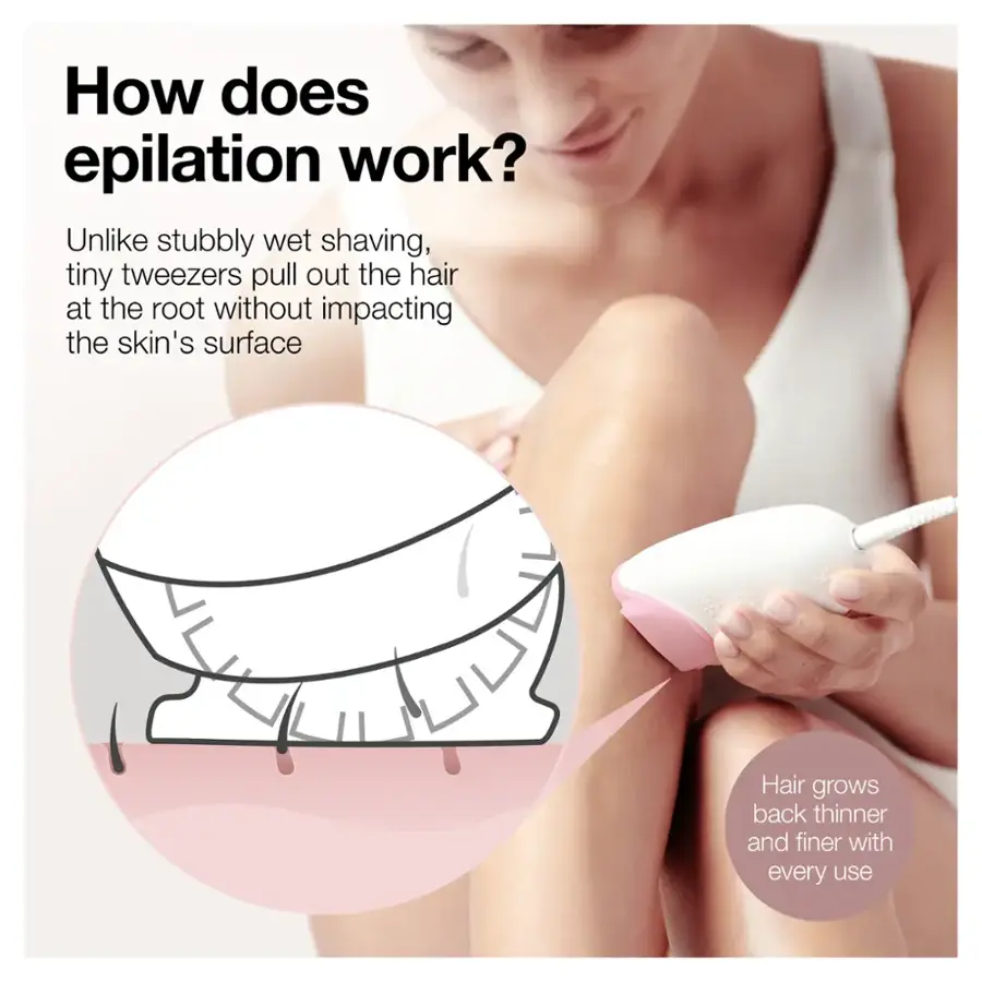 How does epilation work? Unlike stubbly wet shaving, tiny tweezers pull out the hair at the root without impacting the skin's surface. Hair grows back thinner and finer with every use.