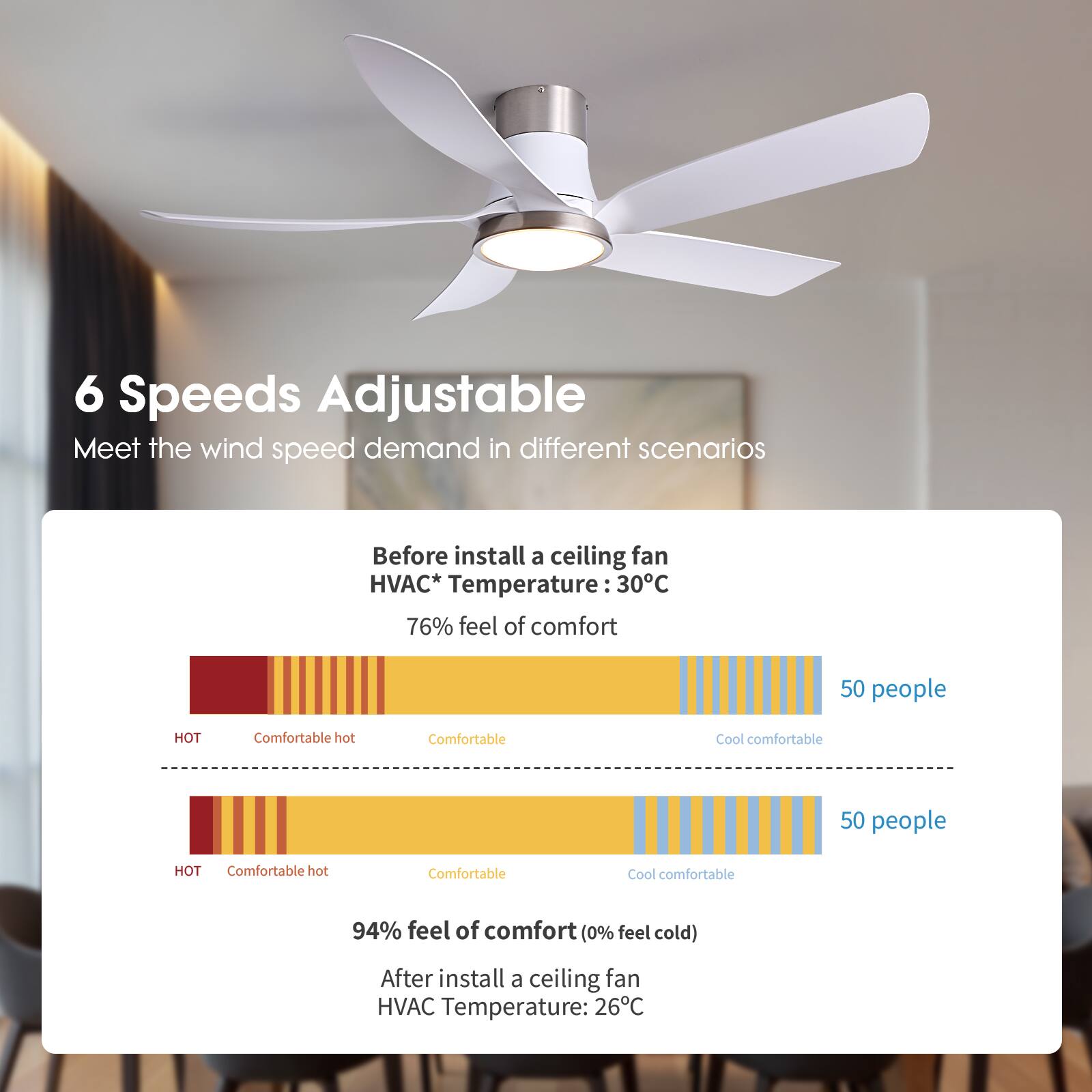 6 Speeds Adjustable  
Meet the wind speed demand in different scenarios

Before install a ceiling fan  
HVAC* Temperature: 30°C  
76% feel of comfort

50 people  
HOT  
Comfortable hot  
Comfortable  
Cool comfortable

50 people  
HOT  
Comfortable hot  
Comfortable  
Cool comfortable

94% feel of comfort (0% feel cold)

After install a ceiling fan  
HVAC Temperature: 26°C
