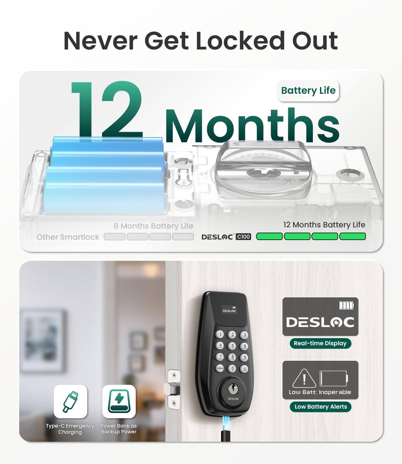 Never Get Locked Out  
Battery Life: 12 Months  
Other Smartlock: 8 Months Battery Life  
DESLAC C100: 12 Months Battery Life  

DESLAC I 2 4 5 Deo  

DESLAC Real-time Display  
1 a 8 + - 2 -ESE a !  

Low Batt: Inoperable  
Low Battery Alerts  

Type-C Emergency Power Bank as Charging Backup Power