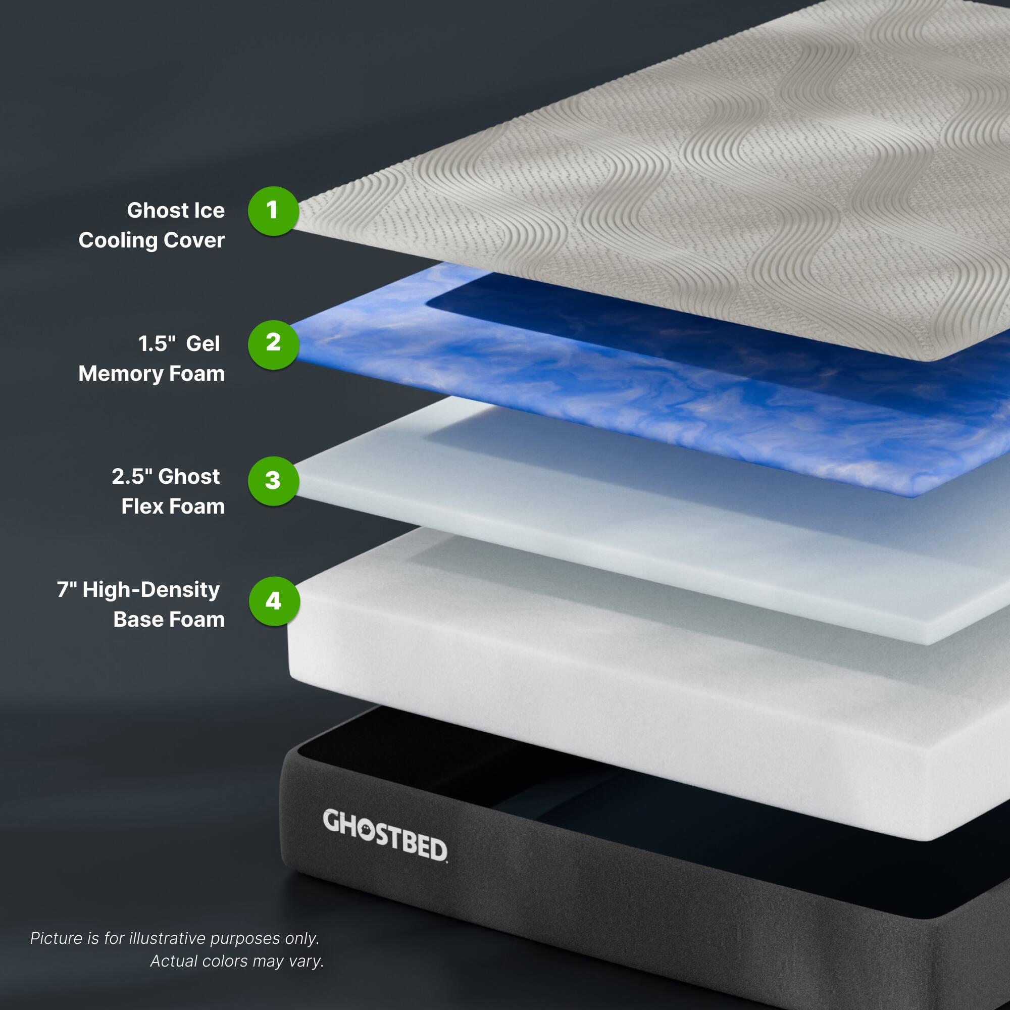 Ghost Ice Cooling Cover  
1.5" Gel Memory Foam  
2.5" Ghost Flex Foam  
7" High-Density Base Foam  

GHOSTBED  

Picture is for illustrative purposes only. Actual colors may vary.