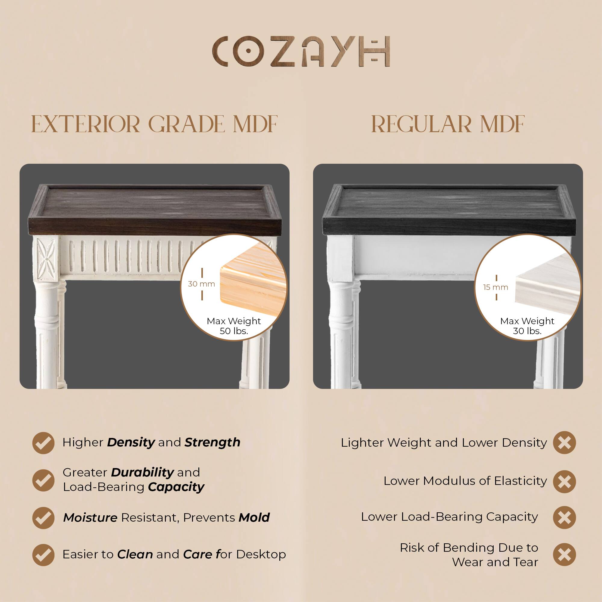 **COZAYH**

**EXTERIOR GRADE MDF**

- 30 mm
- Max Weight 50 lbs.

**REGULAR MDF**

- 15 mm
- Max Weight 30 lbs.

**Higher Density and Strength**  
**Greater Durability and Load-Bearing Capacity**  
**Moisture Resistant, Prevents Mold**  
**Easier to Clean and Care for Desktop**

**Lighter Weight and Lower Density** ❌  
**Lower Modulus of Elasticity** ❌  
**Lower Load-Bearing Capacity** ❌  
**Risk of Bending Due to Wear and Tear** ❌