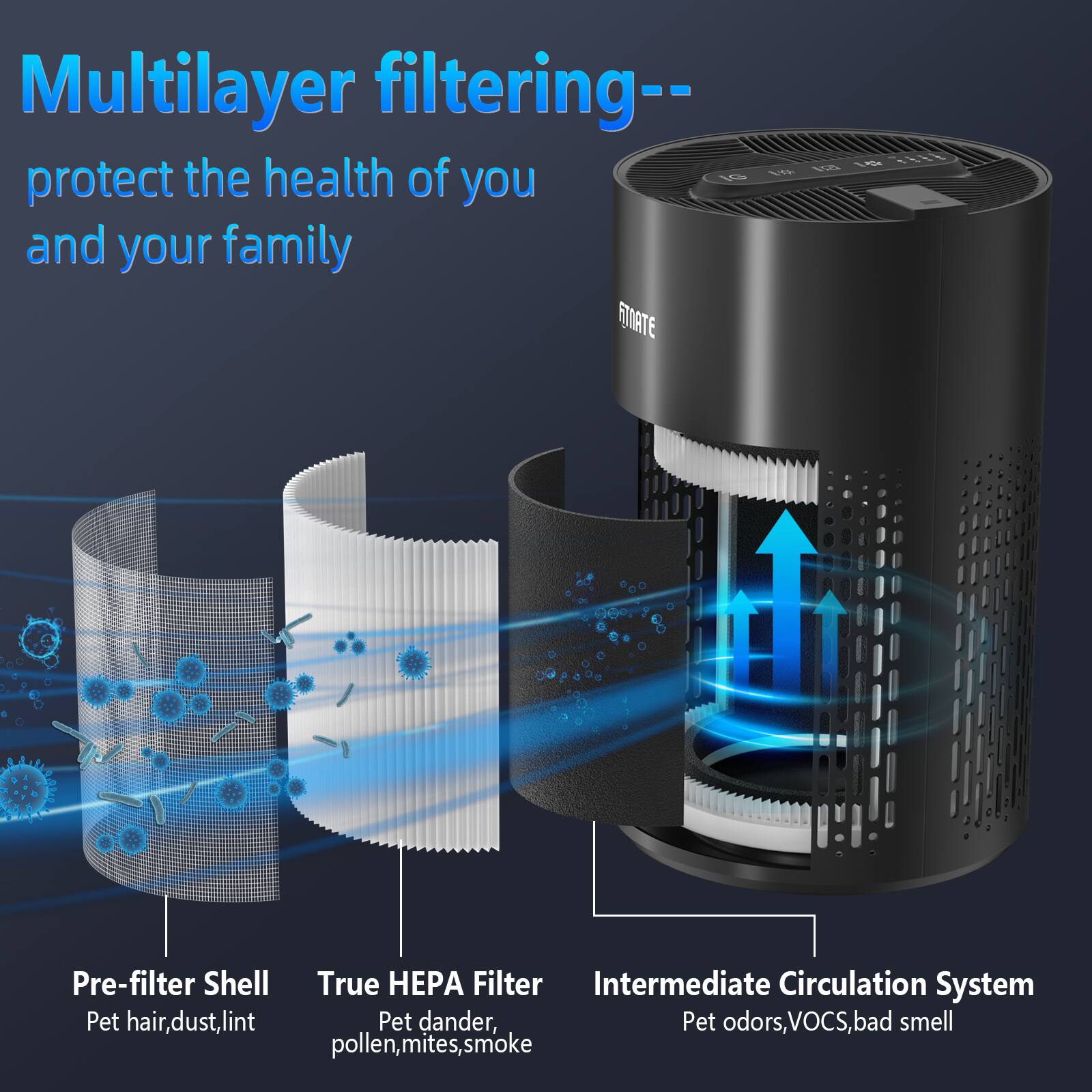 Multilayer filtering-- protect the health of you and your family

Pre-filter Shell: Pet hair, dust, lint
True HEPA Filter: Pet dander, pollen, mites, smoke
Intermediate Circulation System: Pet odors, VOCS, bad smell