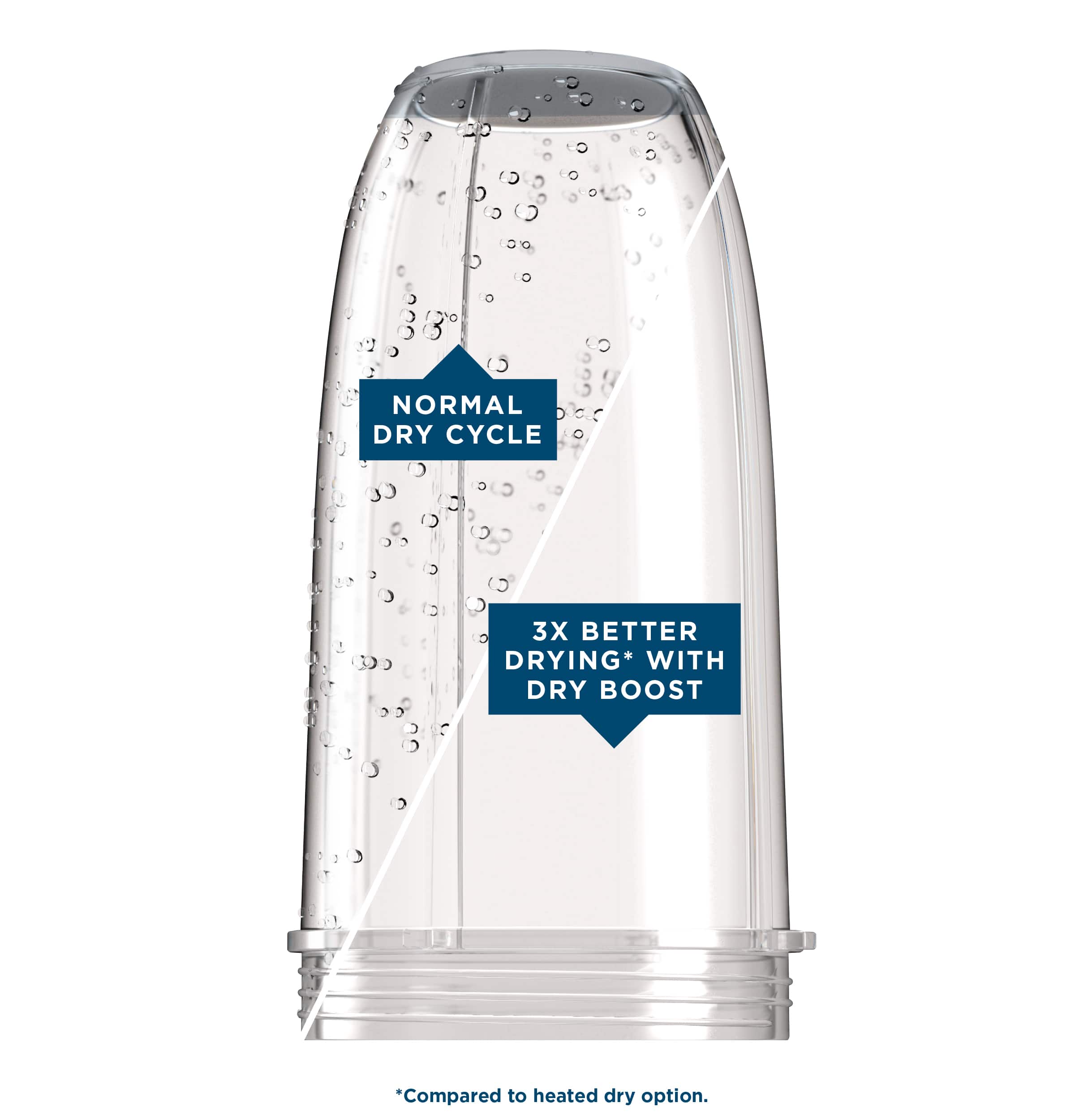 The image shows a glass container with a blue label that says "Normal Dry Cycle" and "3X Better Drying with Dry Boost." The label also indicates that the drying option is compared to the heated dry option.