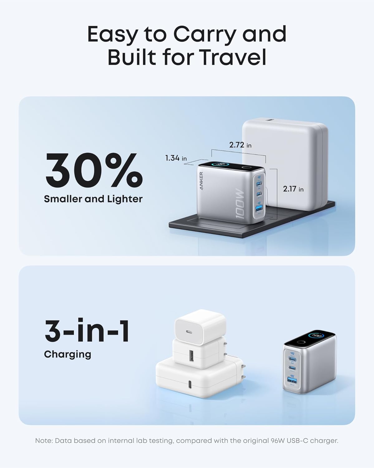 Easy to Carry and Built for Travel

30% Smaller and Lighter

3-in-1 Charging

Note: Data based on internal lab testing, compared with the original 96W USB-C charger.