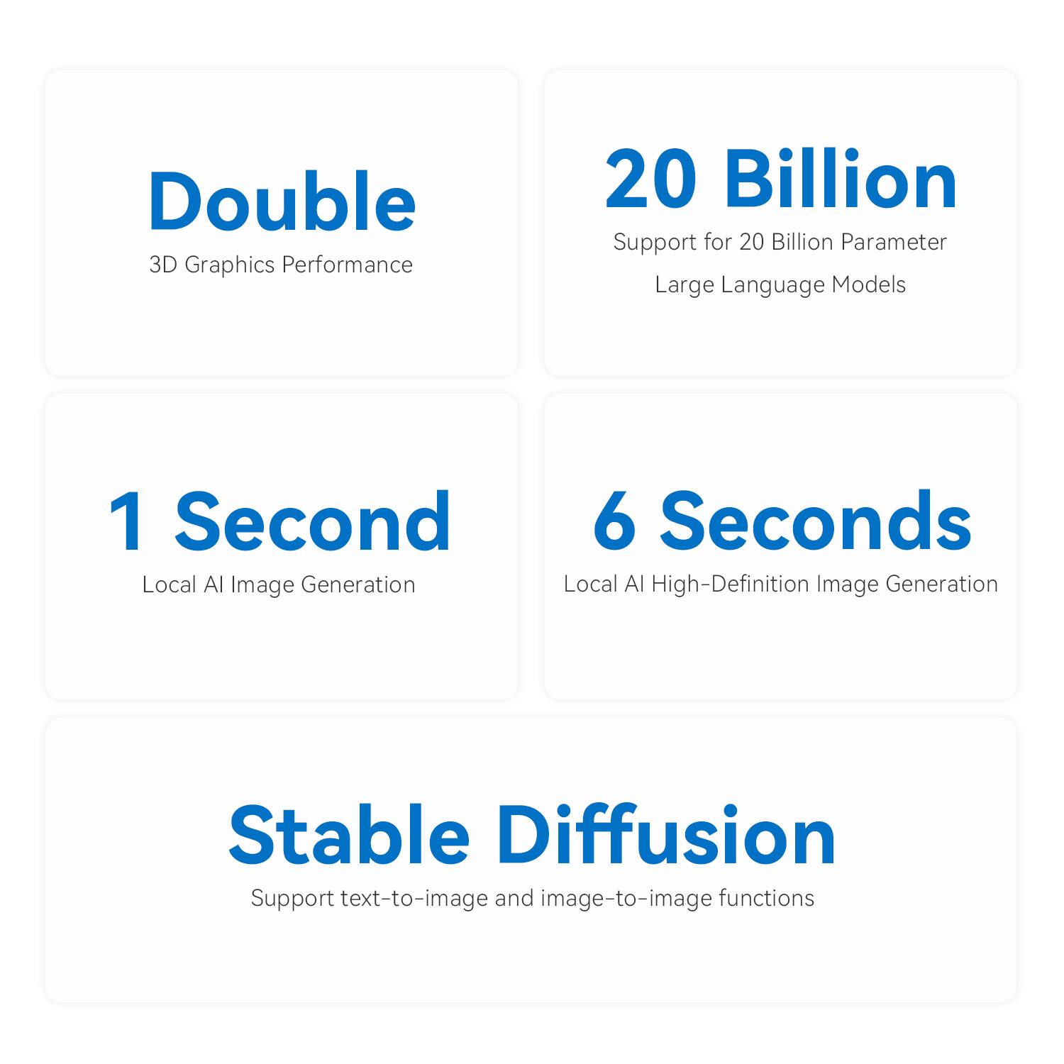 Double 3D Graphics Performance  
20 Billion Support for 20 Billion Parameter Large Language Models  
1 Second Local AI Image Generation  
6 Seconds Local AI High-Definition Image Generation  
Stable Diffusion Support text-to-image and image-to-image functions