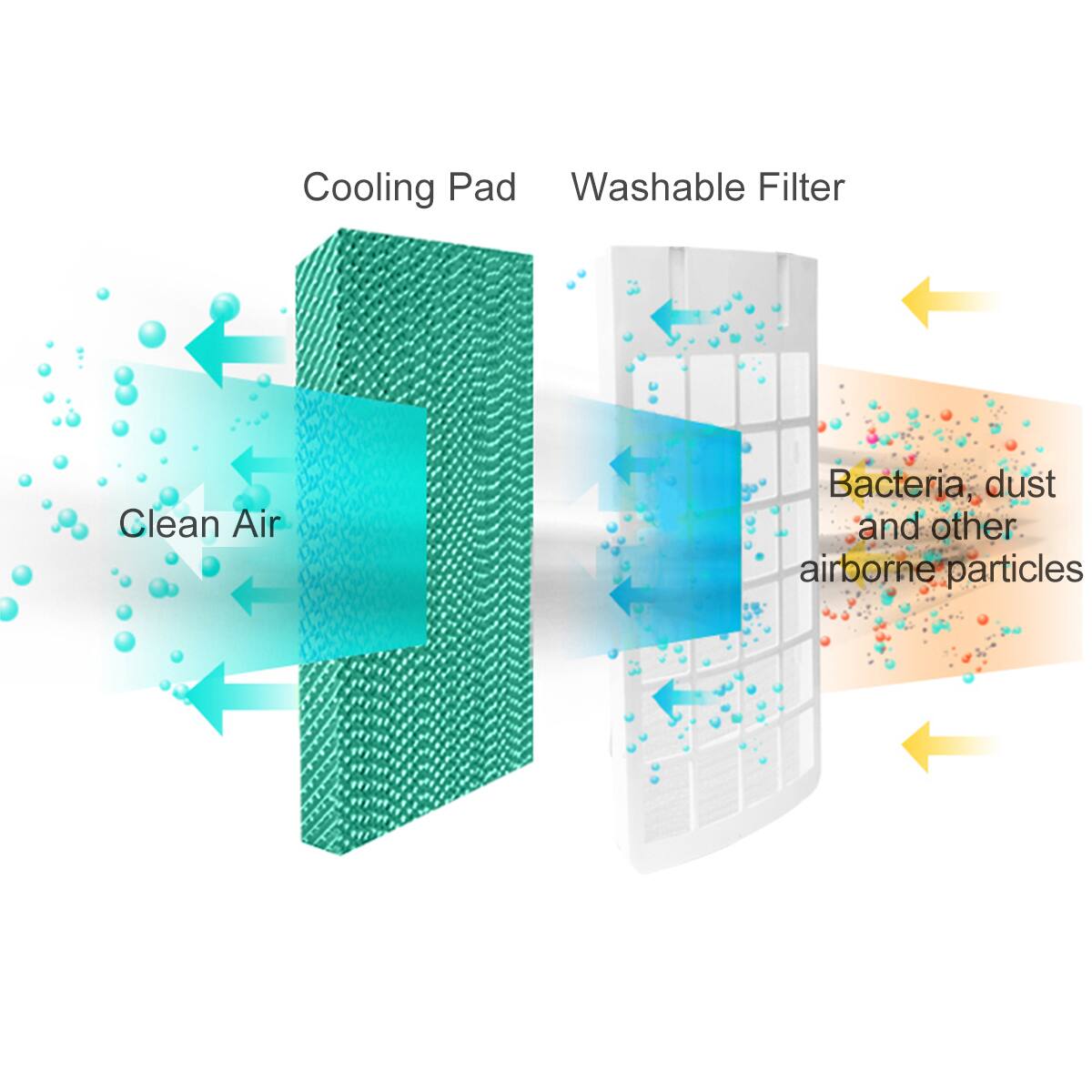 Cooling Pad Washable Filter Clean Air Bacteria, dust, and other airborne particles