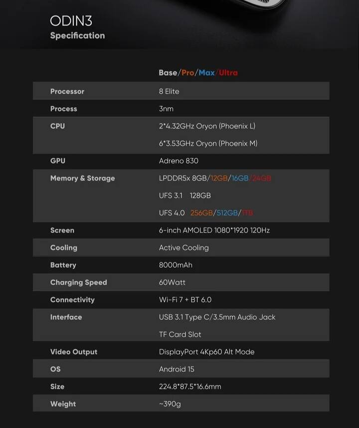 ODIN3 Specification  
Base/Pro/Max/Ultra  

Processor: 8 Elite  
Process: 3nm  
CPU:  
- 2.432GHz Oryon (Phoenix L)  
- 6.353GHz Oryon (Phoenix M)  
GPU: Adreno 830  
Memory & Storage:  
- LPDDR5x 8GB/12GB/16GB/24GB  
- UFS 3.1 128GB  
- UFS 4.0 256GB/512GB/1TB  
Screen: 6-inch AMOLED 1080*1920 120Hz  
Cooling: Active Cooling  
Battery: 8000mAh  
Charging Speed: 60Watt  
Connectivity: Wi-Fi 7 + BT 6.0  
Interface: USB 3.1 Type C/3.5mm Audio Jack/TF Card Slot  
Video Output: DisplayPort 4Kp60 Alt Mode  
OS: Android 15  
Size: 224.8*87.5*16.6mm  
Weight: