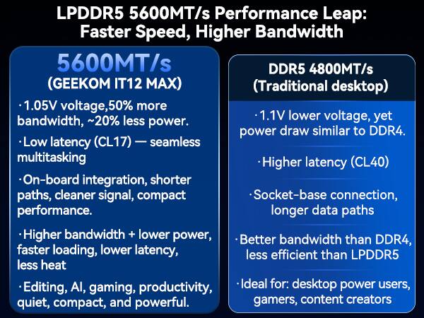 LPDDR5 5600MT/s Performance Leap: Faster Speed, Higher Bandwidth

5600MT/s (GEEKOM IT12 MAX)
- 1.05V voltage, 50% more bandwidth, ~20% less power.
- Low latency (CL17) — seamless multitasking
- On-board integration, shorter paths, cleaner signal, compact
- Higher bandwidth + lower power, faster loading, lower latency, less heat
- Editing, AI, gaming, productivity, quiet, compact, and powerful.

DDR5 4800MT/s (Traditional desktop)
- 1.1V lower voltage, yet power draw similar to DDR4.
- Higher latency (CL40)
- Socket-base connection, longer data paths
- Better bandwidth than DDR4, less efficient than LPDDR5
- Ideal for: desktop power users, gamers, content creators
