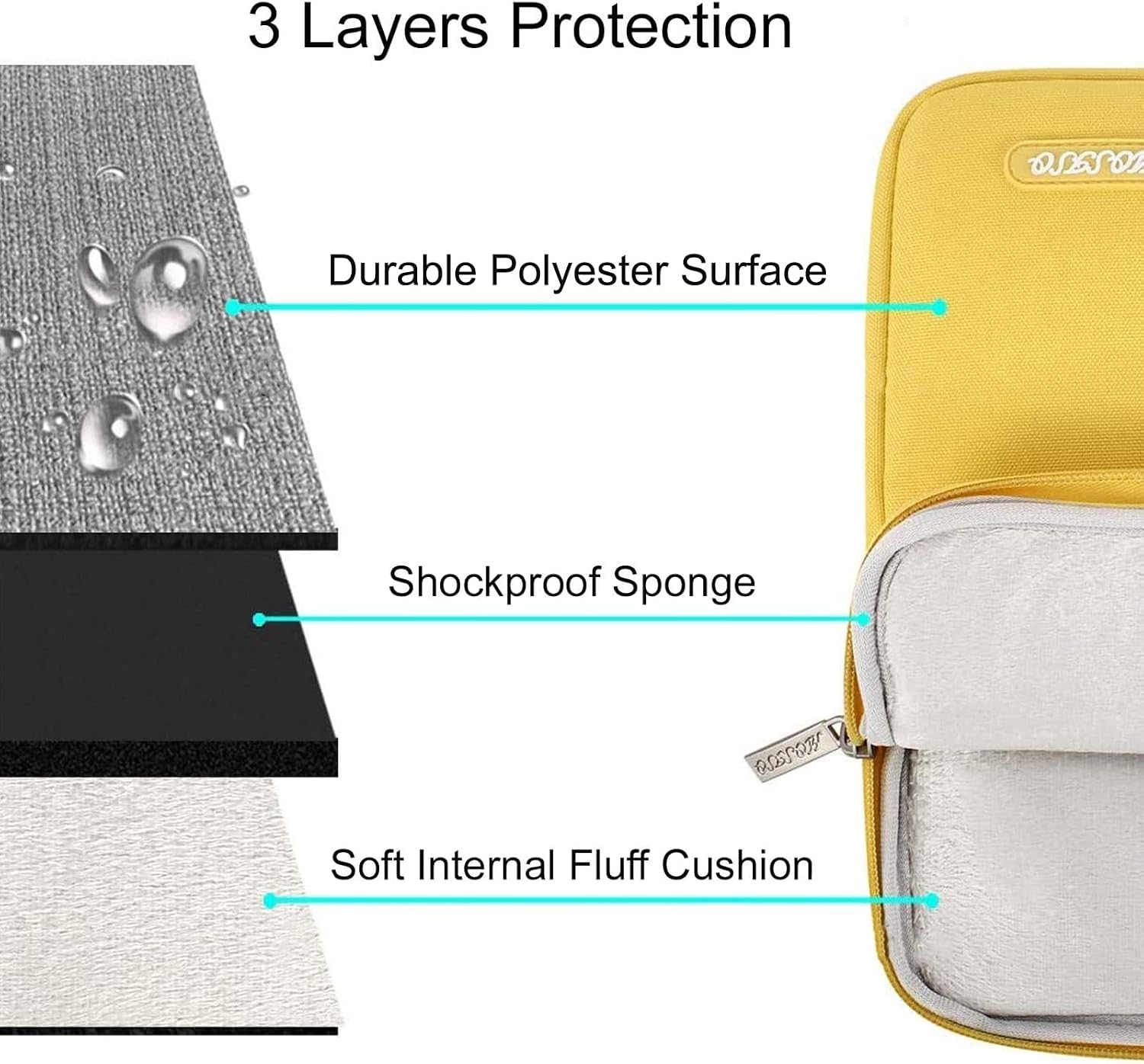 3 Layers Protection  
Durable Polyester Surface  
Shockproof Sponge  
Soft Internal Fluff Cushion