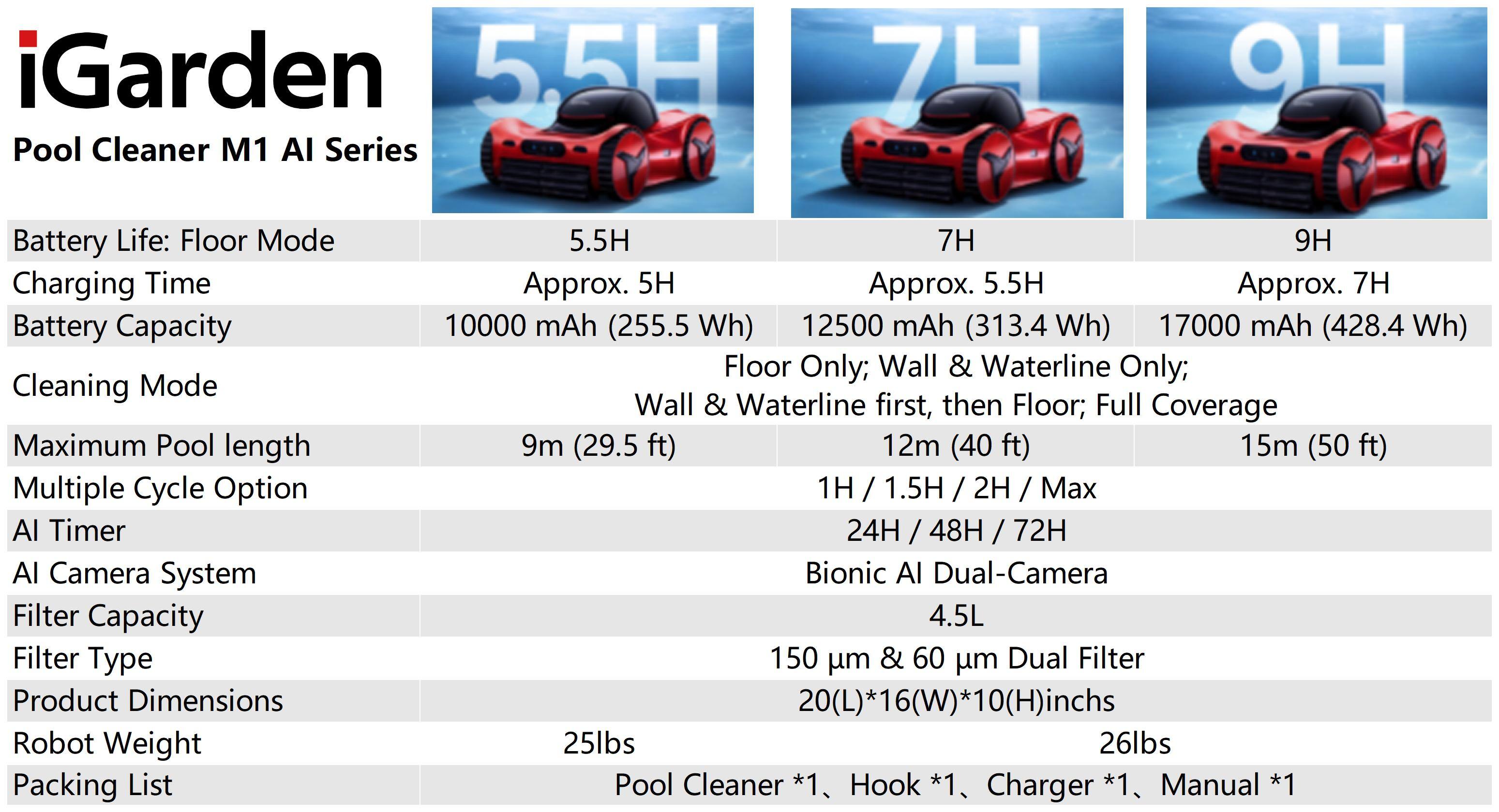 iGarden 5.5H Pool Cleaner M1 AI Series

Battery Life: Floor Mode
- 5.5H
- 7H
- 9H

Charging Time
- Approx. 5H
- Approx. 5.5H
- Approx. 7H

Battery Capacity
- 10000 mAh (255.5 Wh)
- 12500 mAh (313.4 Wh)
- 17000 mAh (428.4 Wh)

Cleaning Mode
- Floor Only
- Wall & Waterline Only
- Wall & Waterline first, then Floor
- Full Coverage

Maximum Pool Length
- 9m (29.5 ft)
- 12m (40 ft)
- 15m (50 ft)

Multiple Cycle Option
- 1H / 1.5H / 2H / Max
- 24H / 48H / 72H

AI Timer

AI Camera System
- Bionic AI Dual-Camera

Filter Capacity
- 4.5L

Filter Type
- 150 µm & 