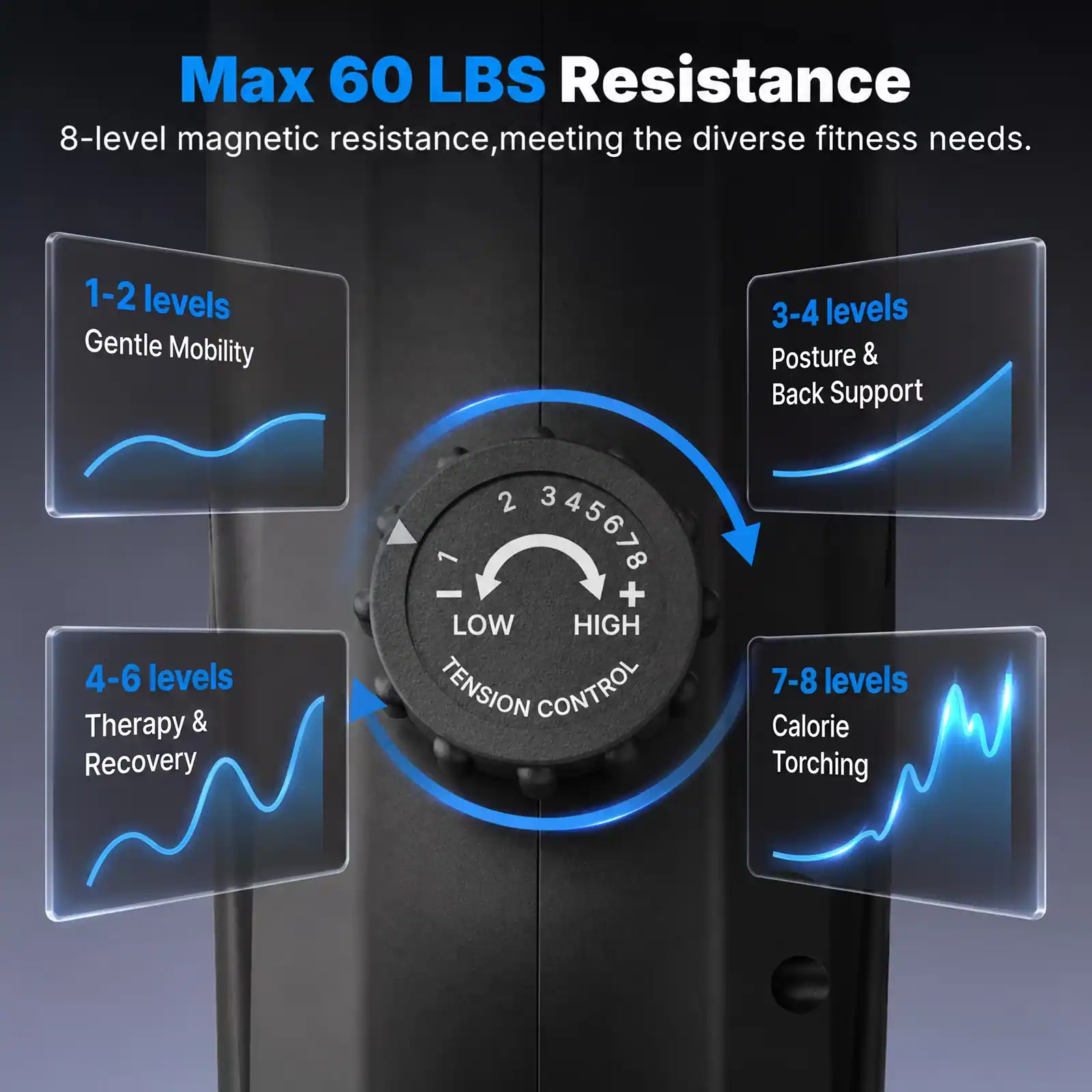 Max 60 LBS Resistance  
8-level magnetic resistance, meeting the diverse fitness needs.  

1-2 levels: Gentle Mobility  
3-4 levels: Posture & Back Support  
4-6 levels: Therapy & Recovery  
7-8 levels: Calorie Torching