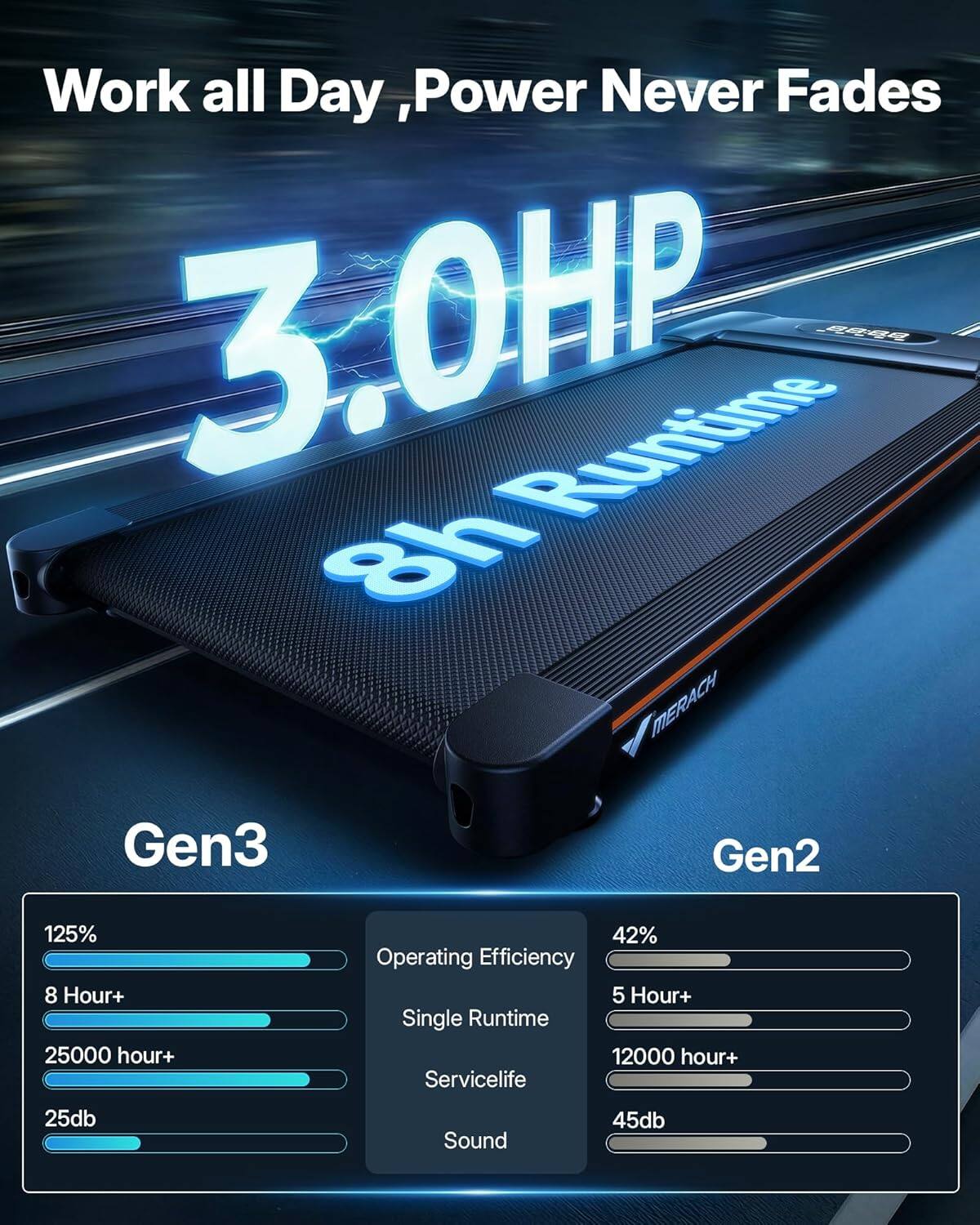Work all Day, Power Never Fades

3.0HP

8h Runtime

Gen3
- 125% Operating Efficiency
- 8 Hour+ Single Runtime
- 25000 hour+ Servicelife
- 25db Sound

Gen2
- 42% Operating Efficiency
- 5 Hour+ Single Runtime
- 12000 hour+ Servicelife
- 45db Sound