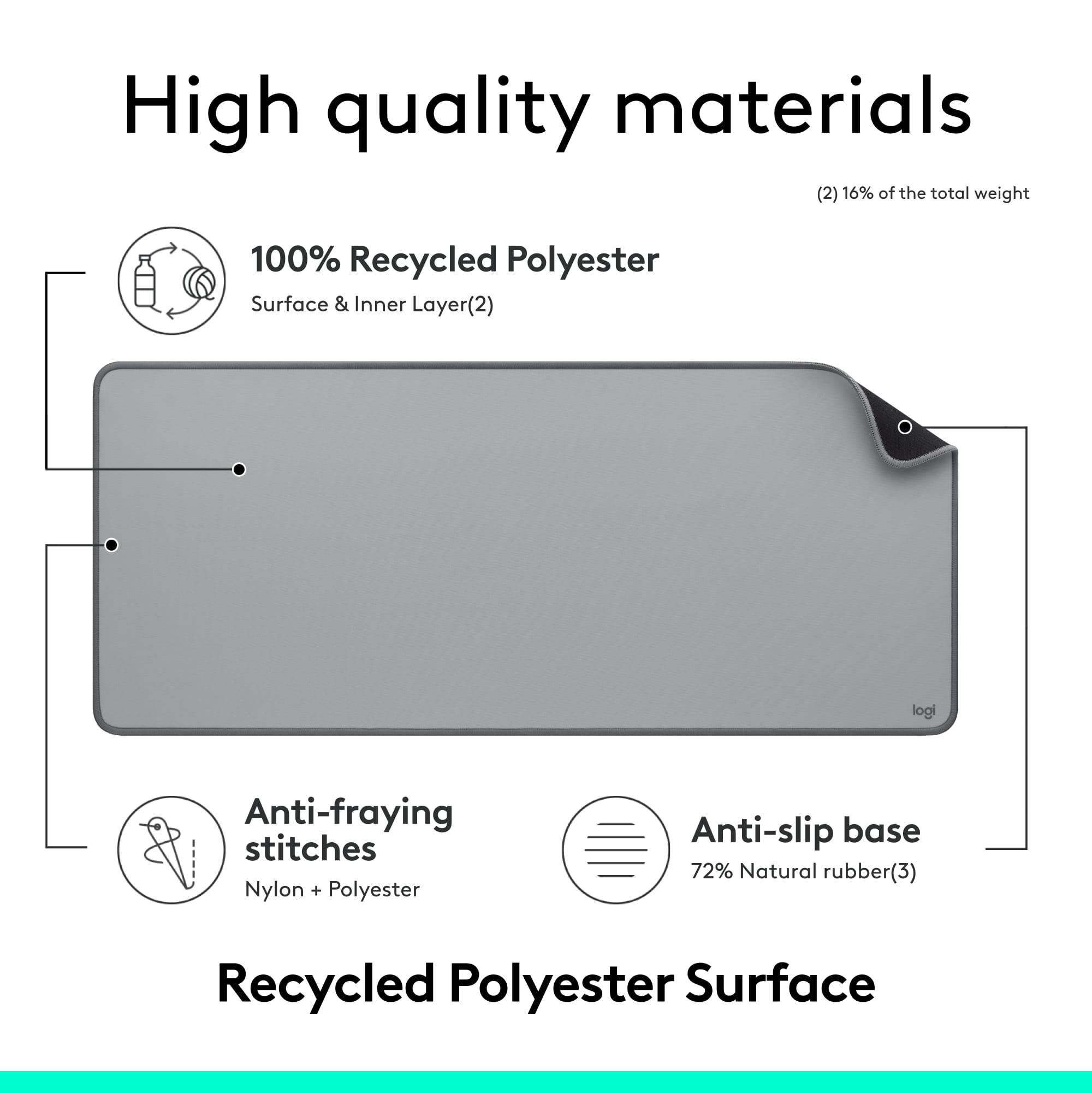 High Quality Materials (2) 16% of the Total Weight 100% Recycled Polyester Surface & Inner Layer(2) Anti-fraying Stitches Nylon + Polyester Anti-slip Base 72% Natural Rubber(3) Recycled Polyester Surface