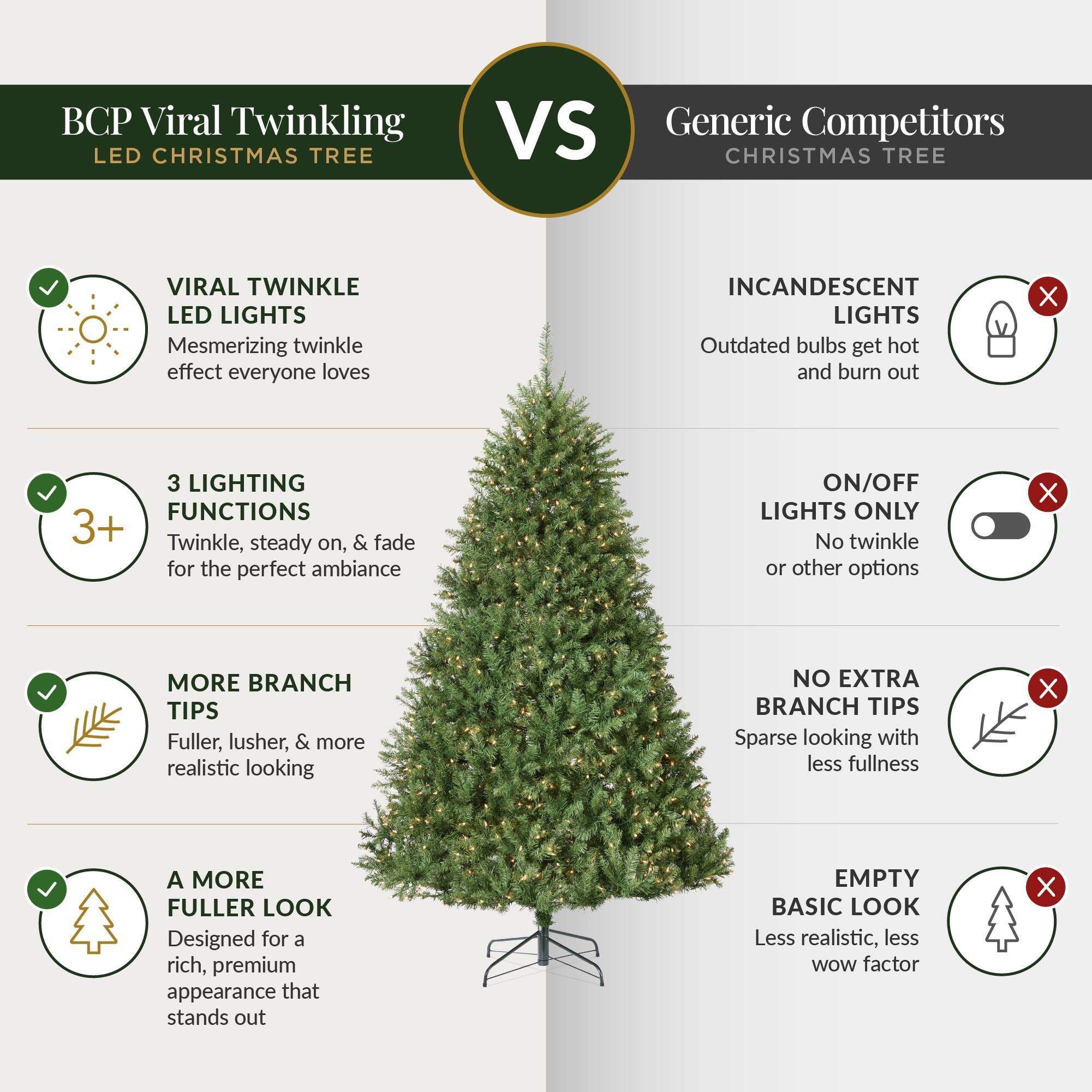 BCP Viral Twinkling LED CHRISTMAS TREE  
VS Generic Competitors CHRISTMAS TREE  

VIRAL TWINKLE LED LIGHTS  
Mesmerizing twinkle effect everyone loves  

INCANDESCENT LIGHTS  
Outdated bulbs get hot and burn out  

3 LIGHTING FUNCTIONS  
3+ Twinkle, steady on, & fade on, for the perfect ambiance  

ON/OFF LIGHTS ONLY  
No twinkle or other options  

MORE BRANCH TIPS  
Fuller, lusher, & more realistic looking  

NO EXTRA BRANCH TIPS  
Sparse looking with less fullness  

A MORE FULLER LOOK  
Designed for a rich, premium appearance that stands out  

EMPTY BASIC LOOK  
Less realistic, less WOW factor