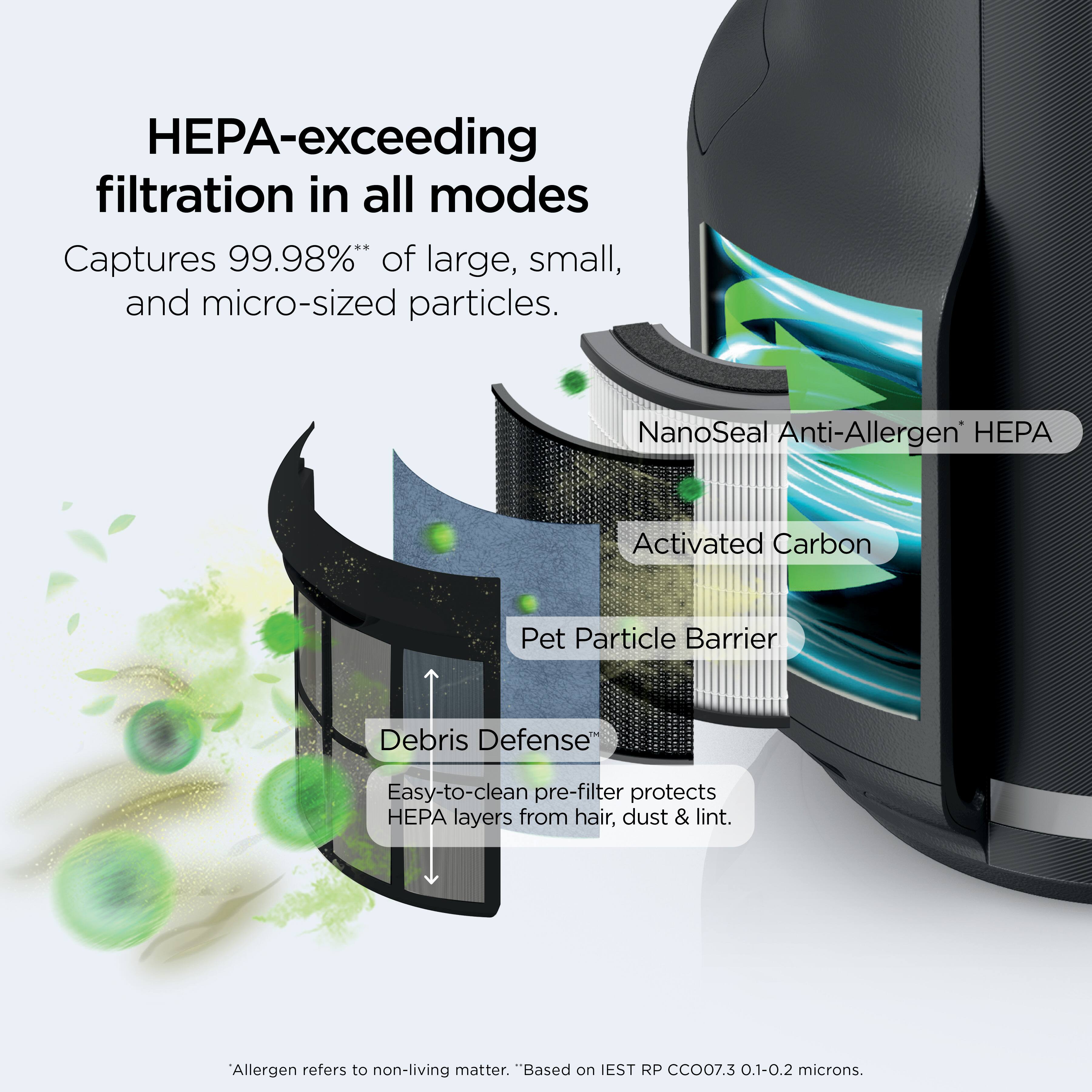 HEPA-exceeding filtration in all modes  
Captures 99.98%** of large, small, and micro-sized particles.  

NanoSeal Anti-Allergen HEPA  
Activated Carbon  
Pet Particle Barrier  
Debris Defense  
Easy-to-clean pre-filter protects HEPA layers from hair, dust & lint.  

*Allergen refers to non-living matter.  
**Based on IEST RP CCO07.3 0.1-0.2 microns.