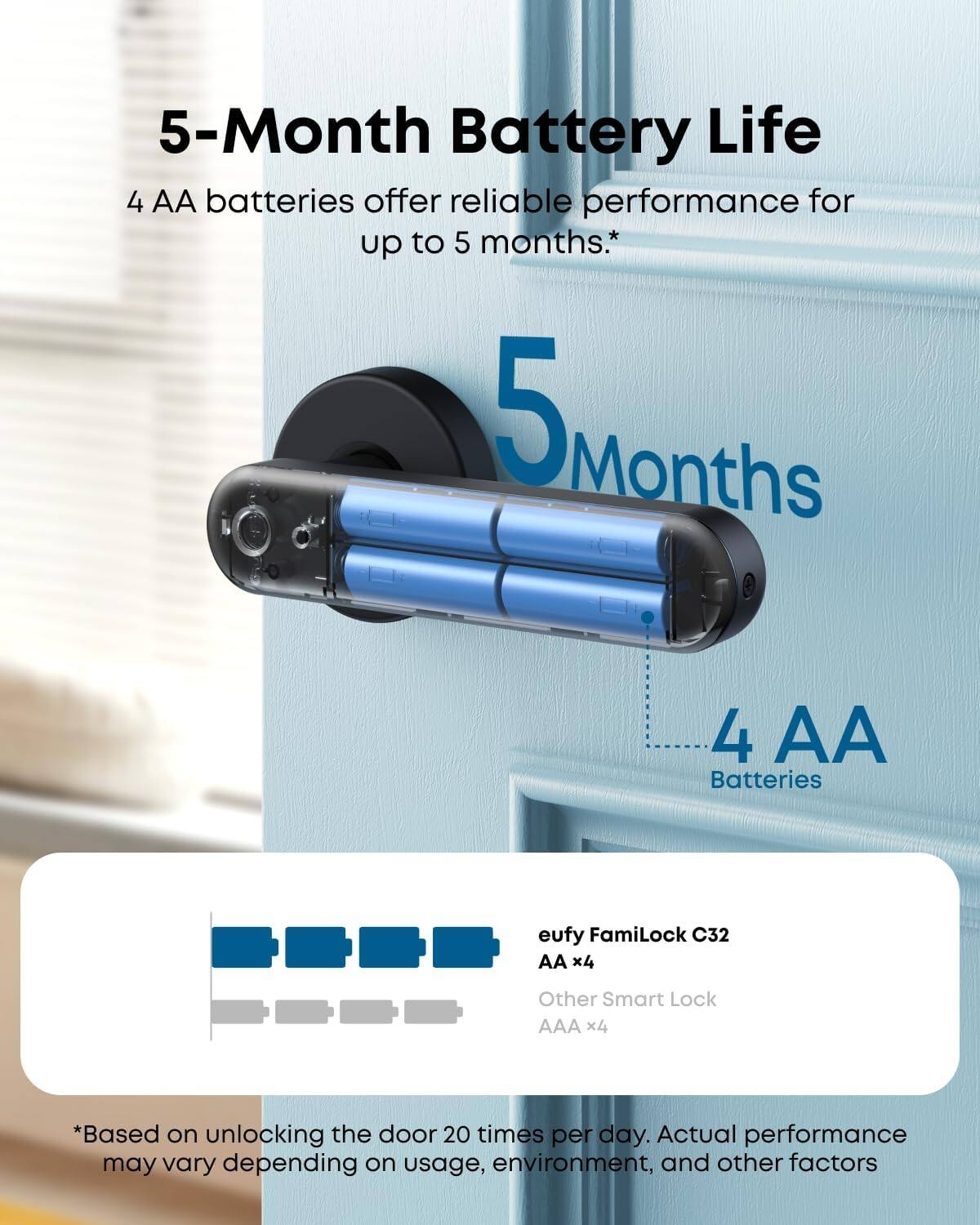 5-Month Battery Life  
4 AA batteries offer reliable performance for up to 5 months.*  

5 Months  
4 AA Batteries  

eufy FamiLock C32  
AA x4  
Other Smart Lock  
AAA x4  

*Based on unlocking the door 20 times per day. Actual performance may vary depending on usage, environment, and other factors